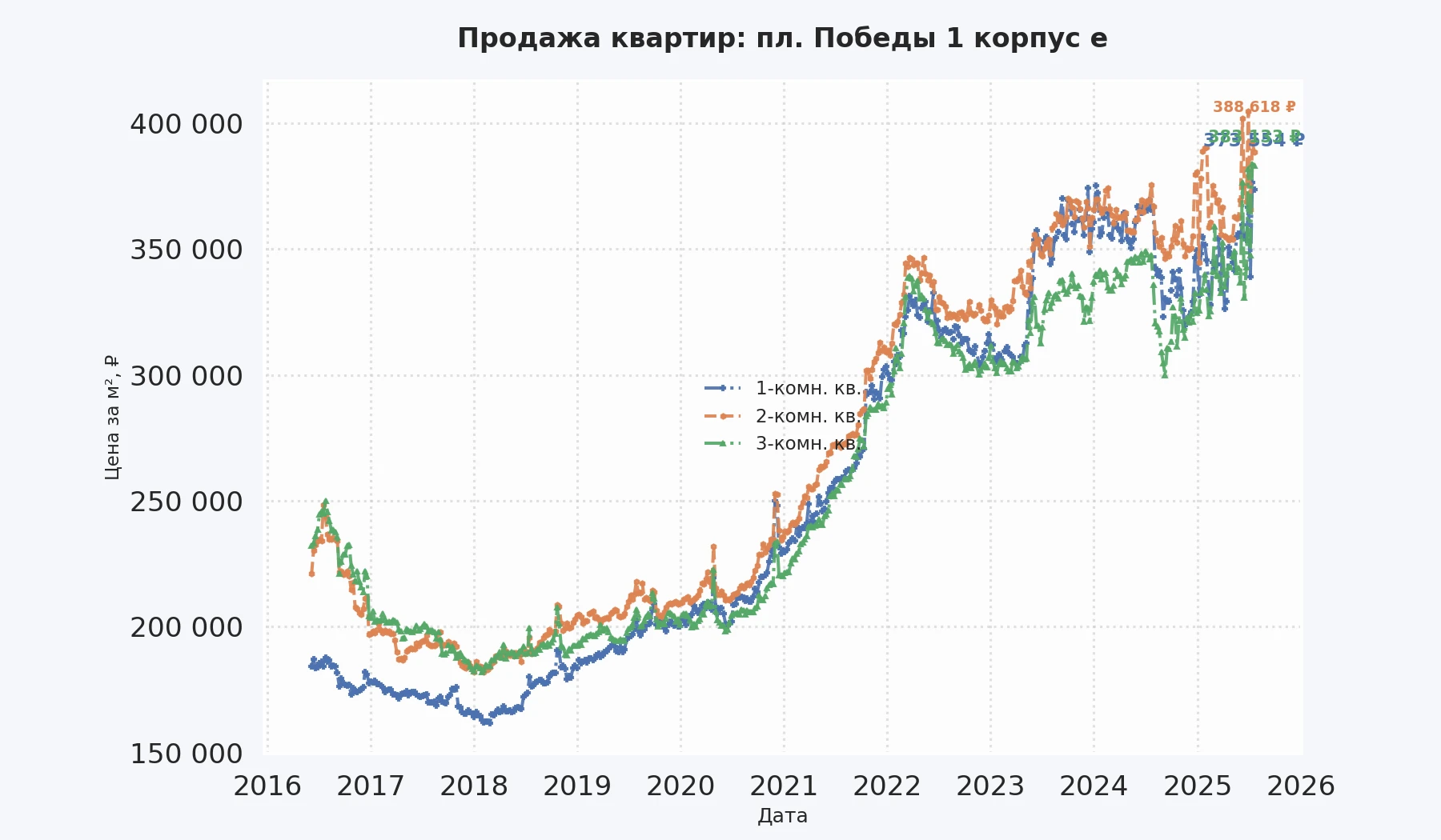 График изменения цены на квартиру Москва, пл. Победы, 1 корпус Е 1 корпус Е