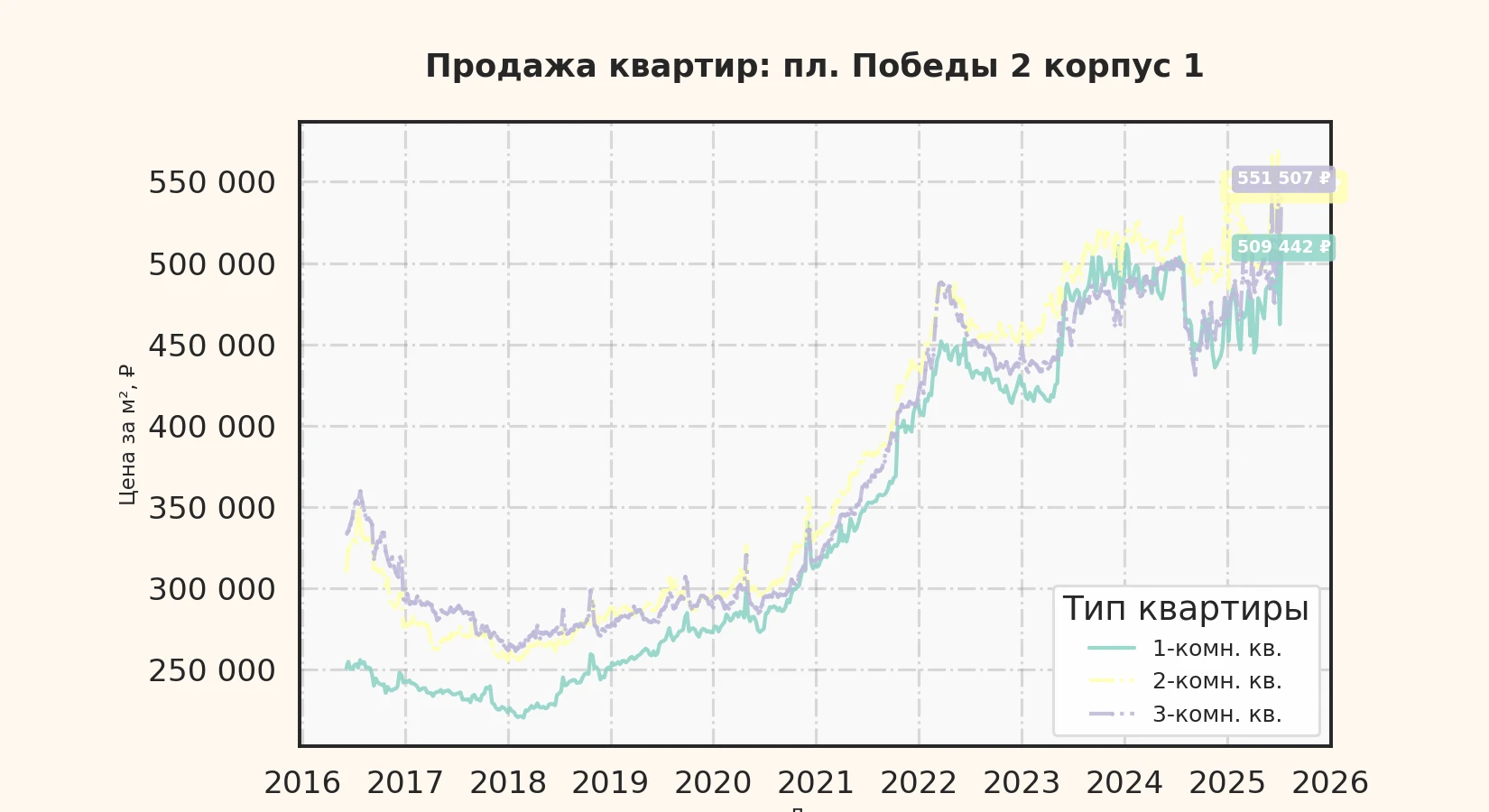 График изменения цены на квартиру Москва, пл. Победы, 2 корпус 1 2 корпус 1