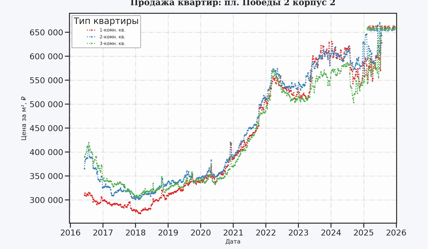 График изменения цены на квартиру Москва, пл. Победы, 2 корпус 2 2 корпус 2