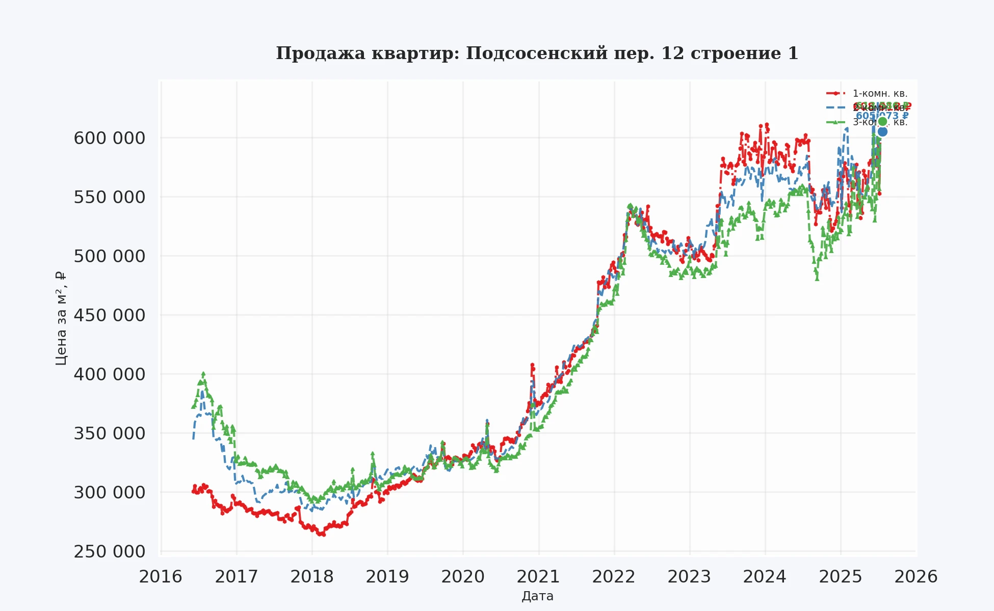 График изменения цены на квартиру Москва, Подсосенский пер., 12 Строение 1 12 Строение 1