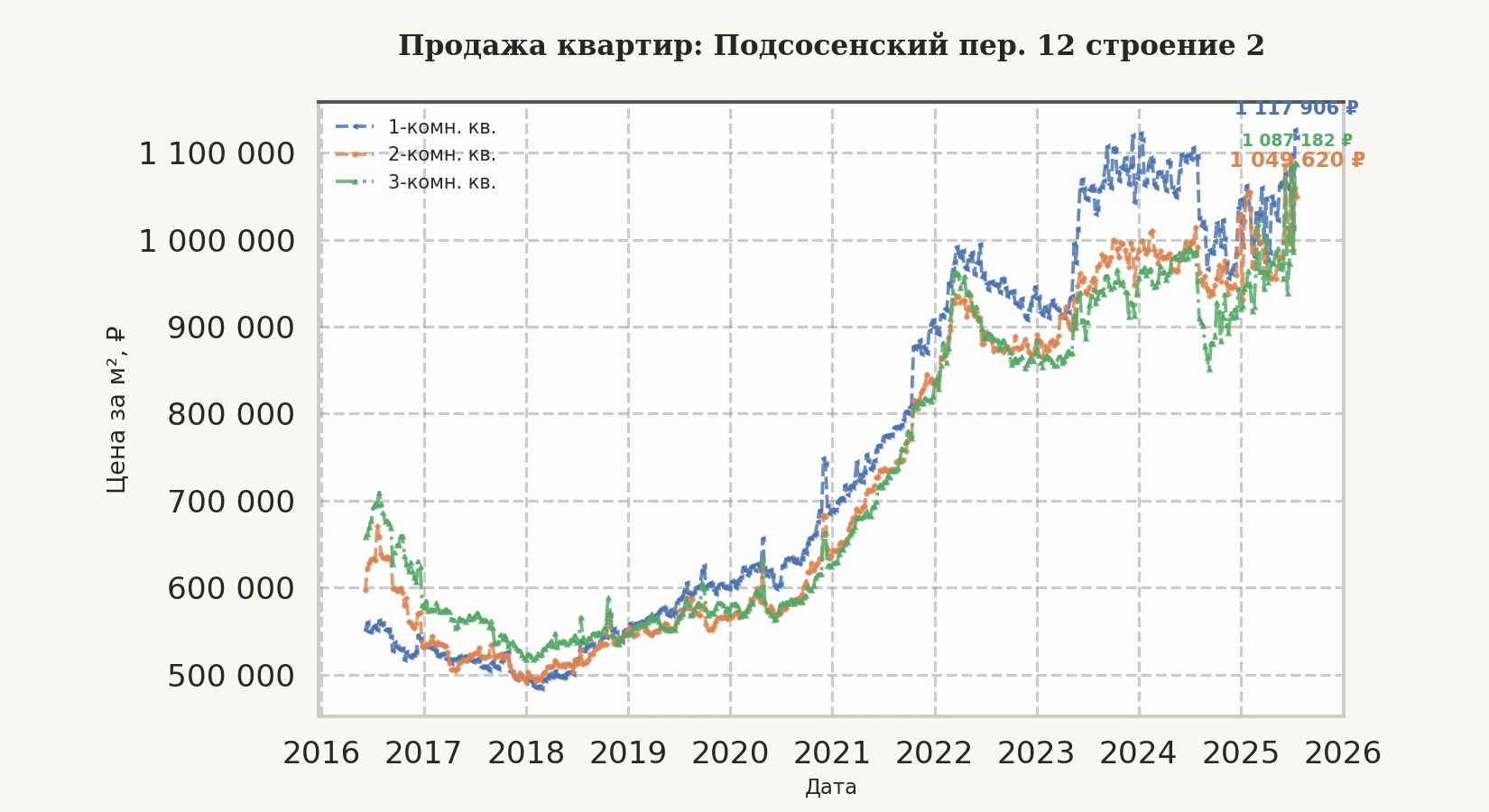 График изменения цены на квартиру Москва, Подсосенский пер., 12 Строение 2 12 Строение 2
