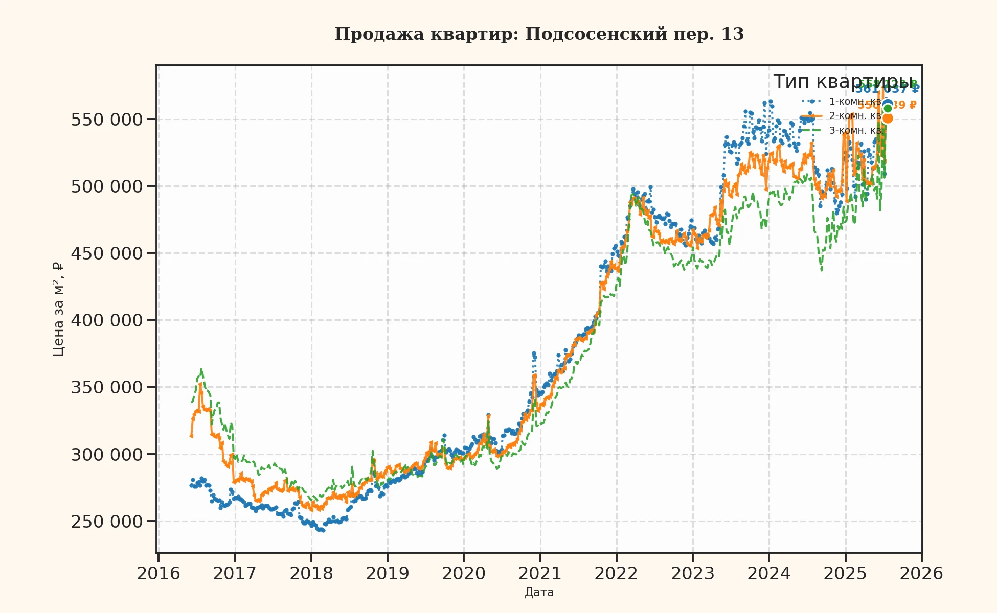 График изменения цены на квартиру Москва, Подсосенский пер., 13 13