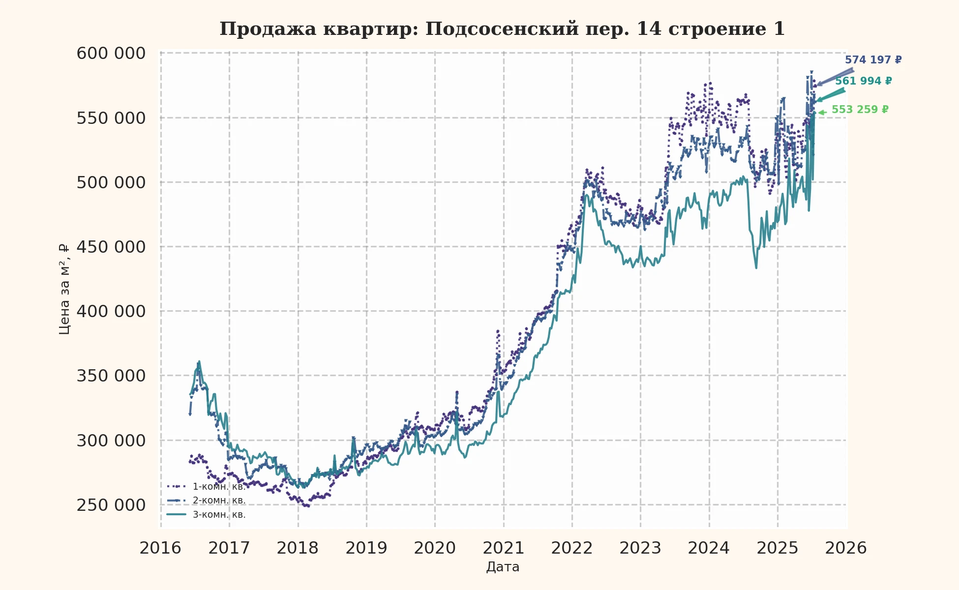 График изменения цены на квартиру Москва, Подсосенский пер., 14 Строение 1 14 Строение 1
