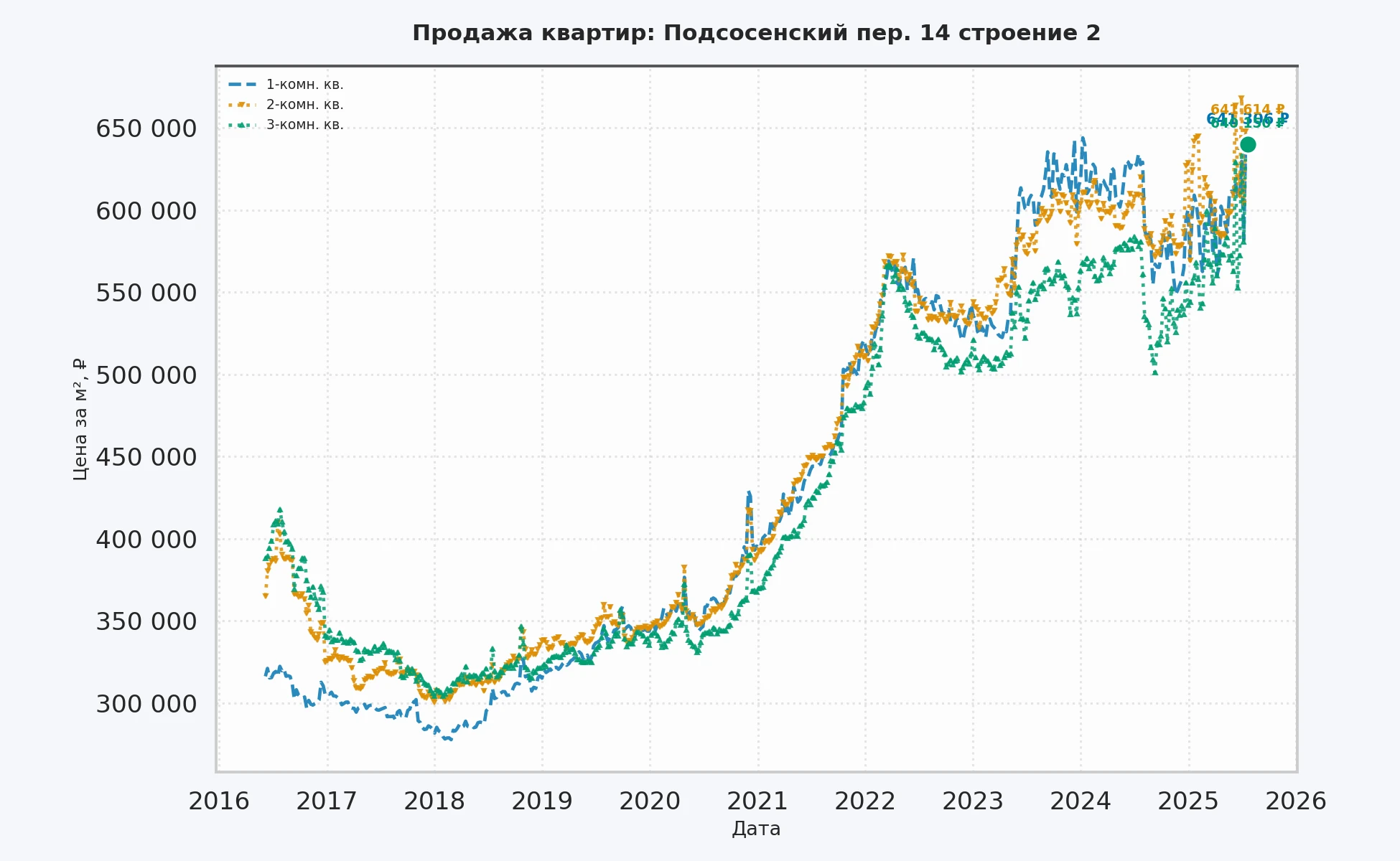 График изменения цены на квартиру Москва, Подсосенский пер., 14 Строение 2 14 Строение 2