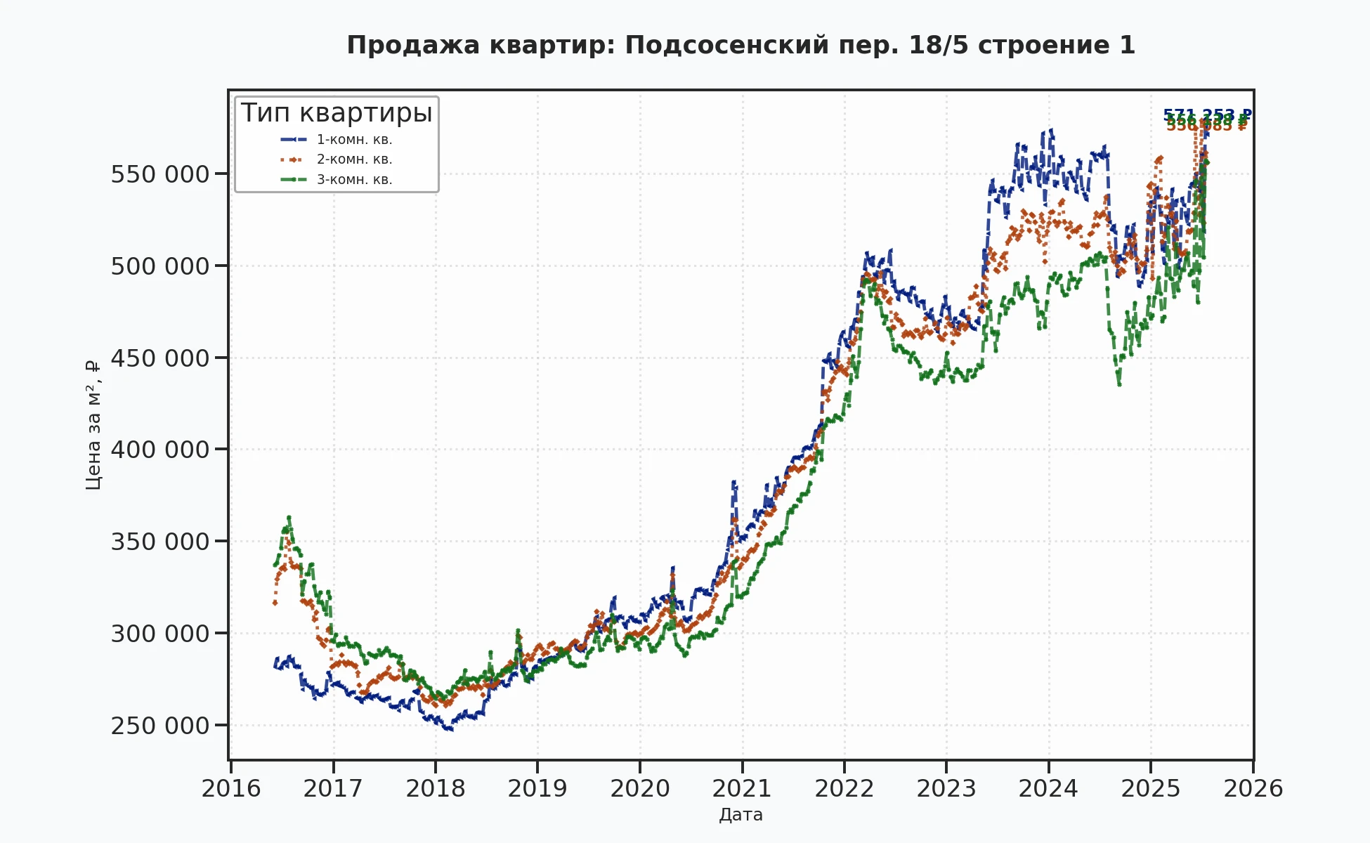 График изменения цены на квартиру Москва, Подсосенский пер., 18/5 Строение 1 18/5 Строение 1