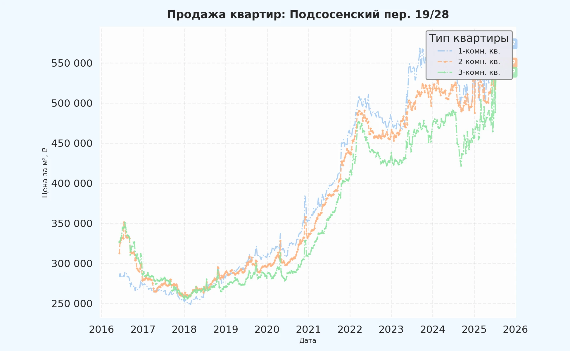 График изменения цены на квартиру Москва, Подсосенский пер., 19/28 19/28