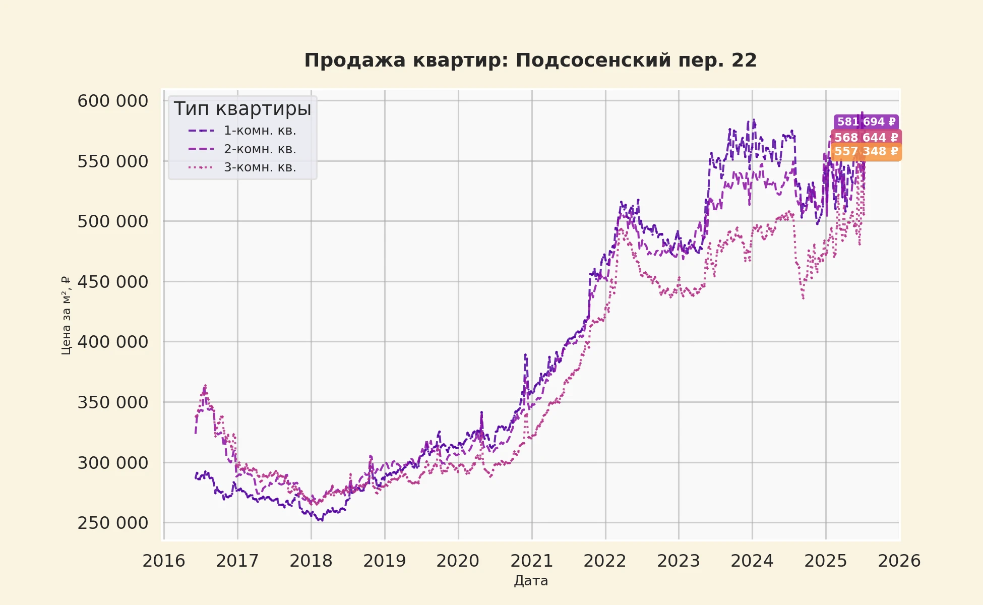 График изменения цены на квартиру Москва, Подсосенский пер., 22 22