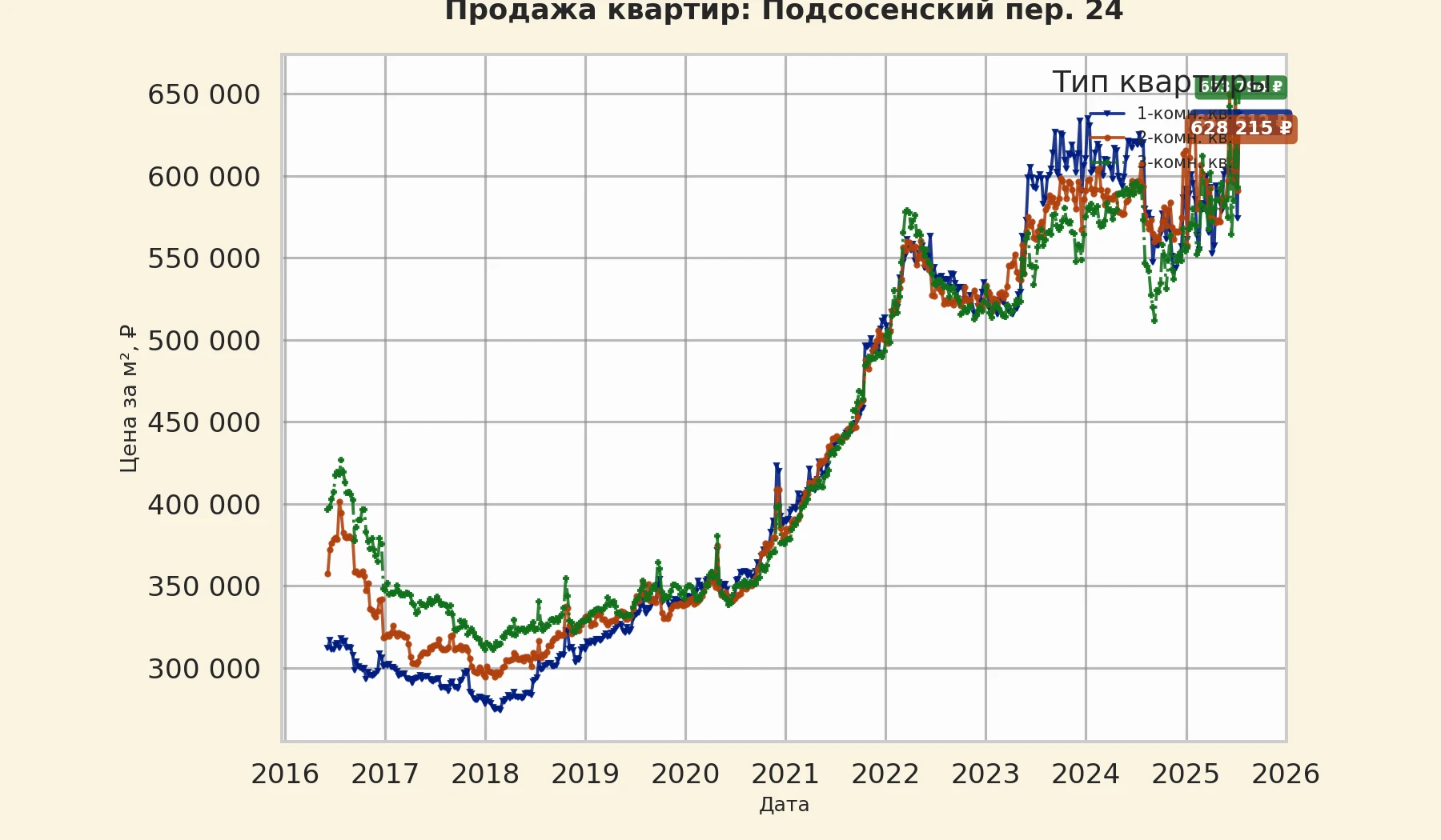 График изменения цены на квартиру Москва, Подсосенский пер., 24 24