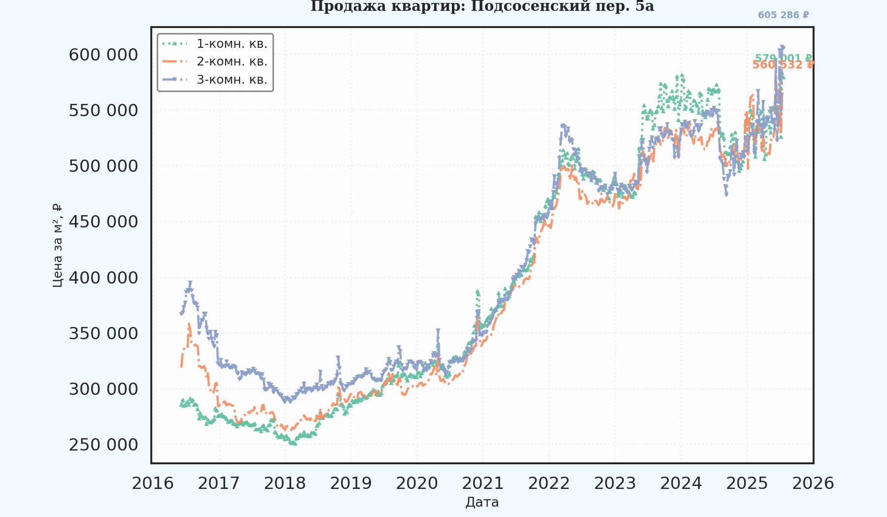 График изменения цены на квартиру Москва, Подсосенский пер., 5А 5А
