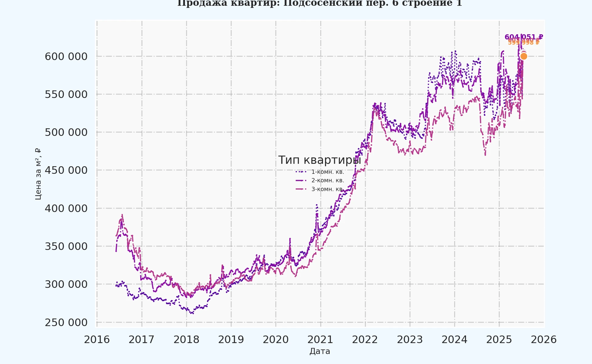 График изменения цены на квартиру Москва, Подсосенский пер., 6 Строение 1 6 Строение 1