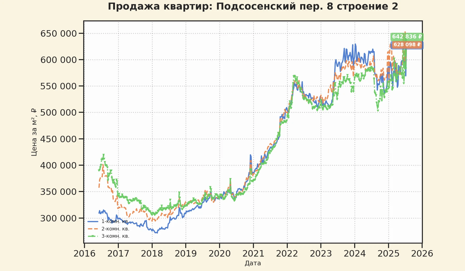 График изменения цены на квартиру Москва, Подсосенский пер., 8 Строение 2 8 Строение 2