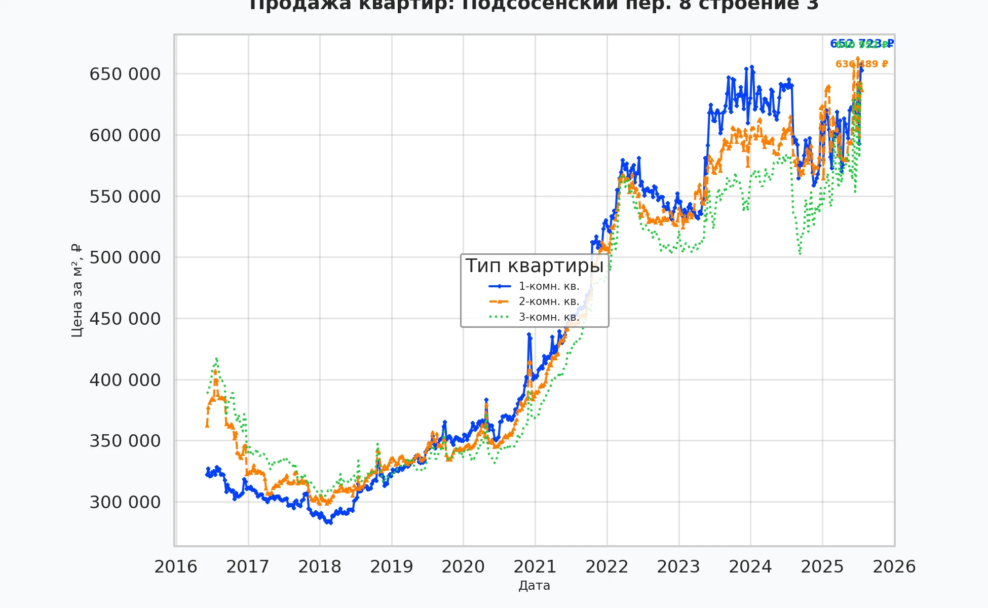 График изменения цены на квартиру Москва, Подсосенский пер., 8 Строение 3 8 Строение 3
