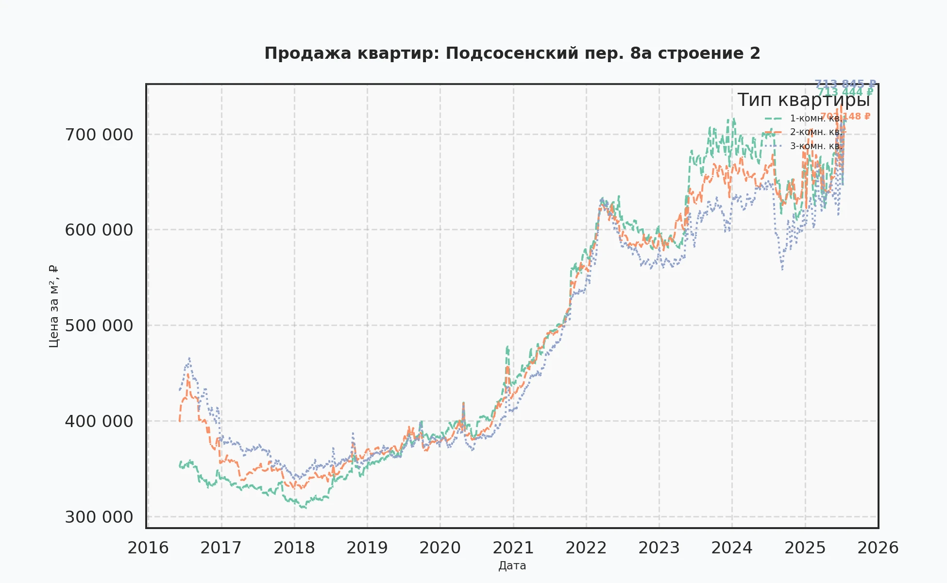 График изменения цены на квартиру Москва, Подсосенский пер., 8А Строение 2 8А Строение 2