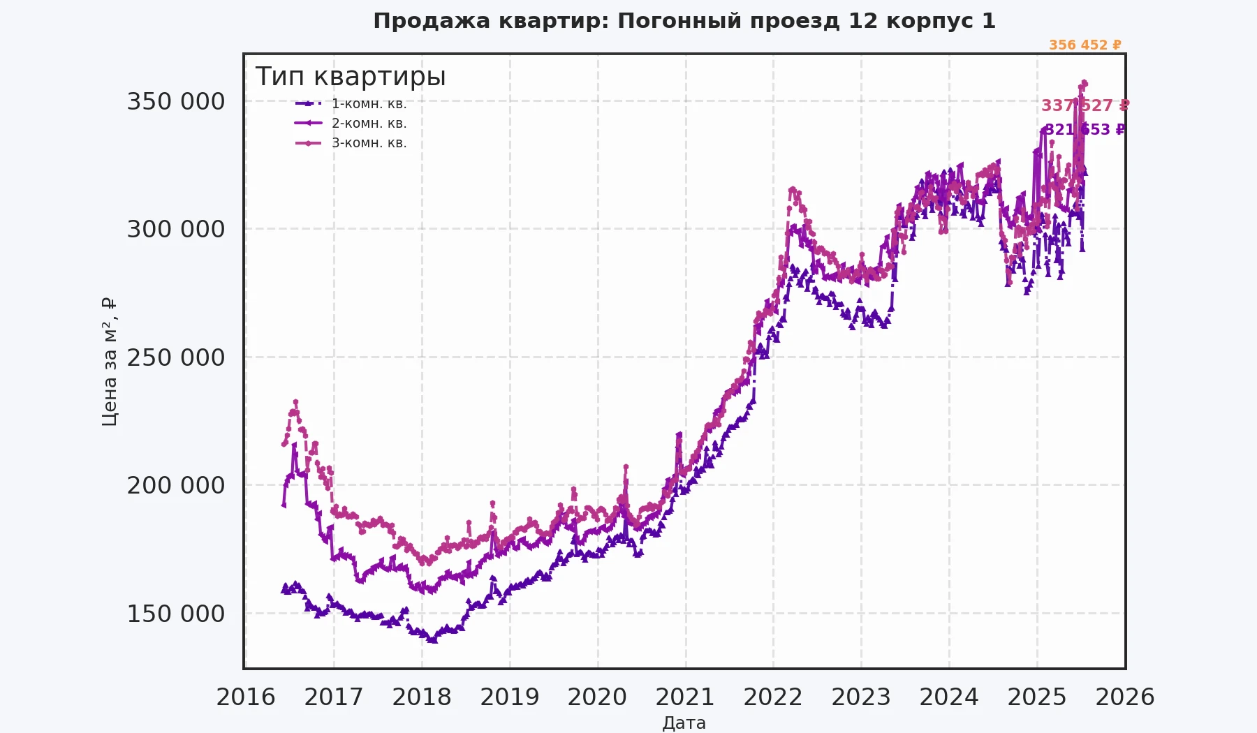 График изменения цены на квартиру Москва, Погонный проезд, 12 корпус 1 12 корпус 1