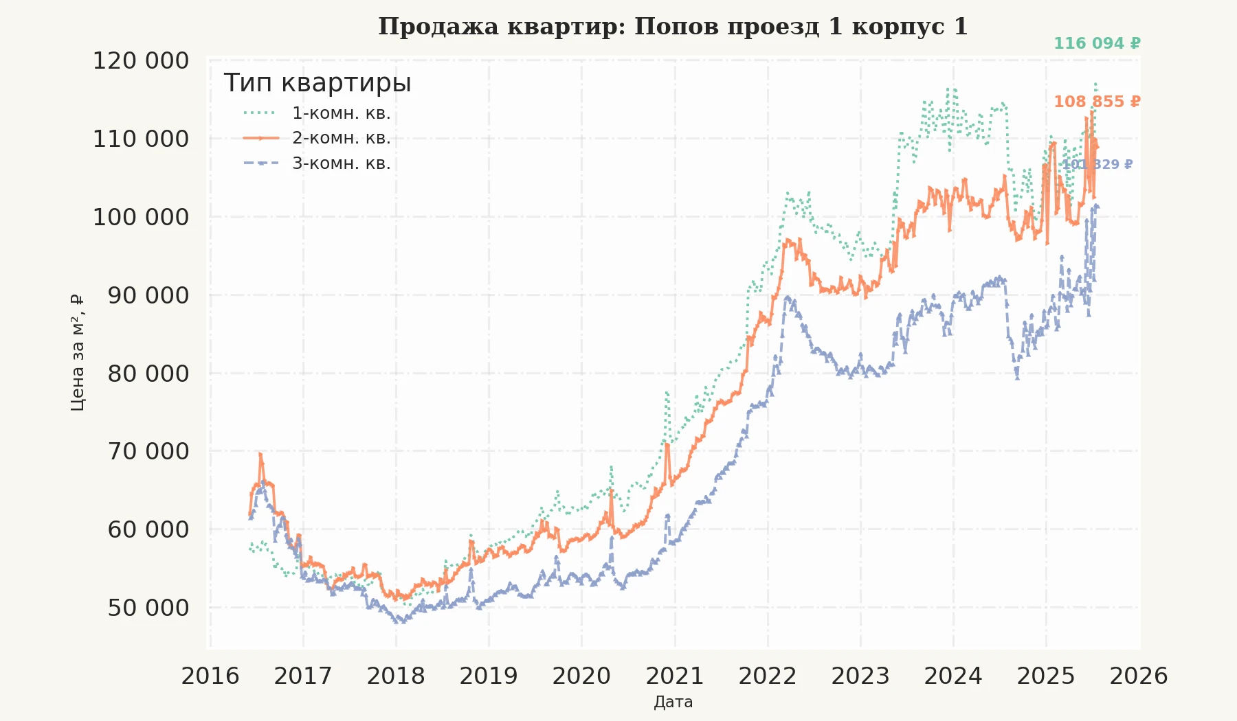 График изменения цены на квартиру Москва, Попов проезд, 1 корпус 1 1 корпус 1