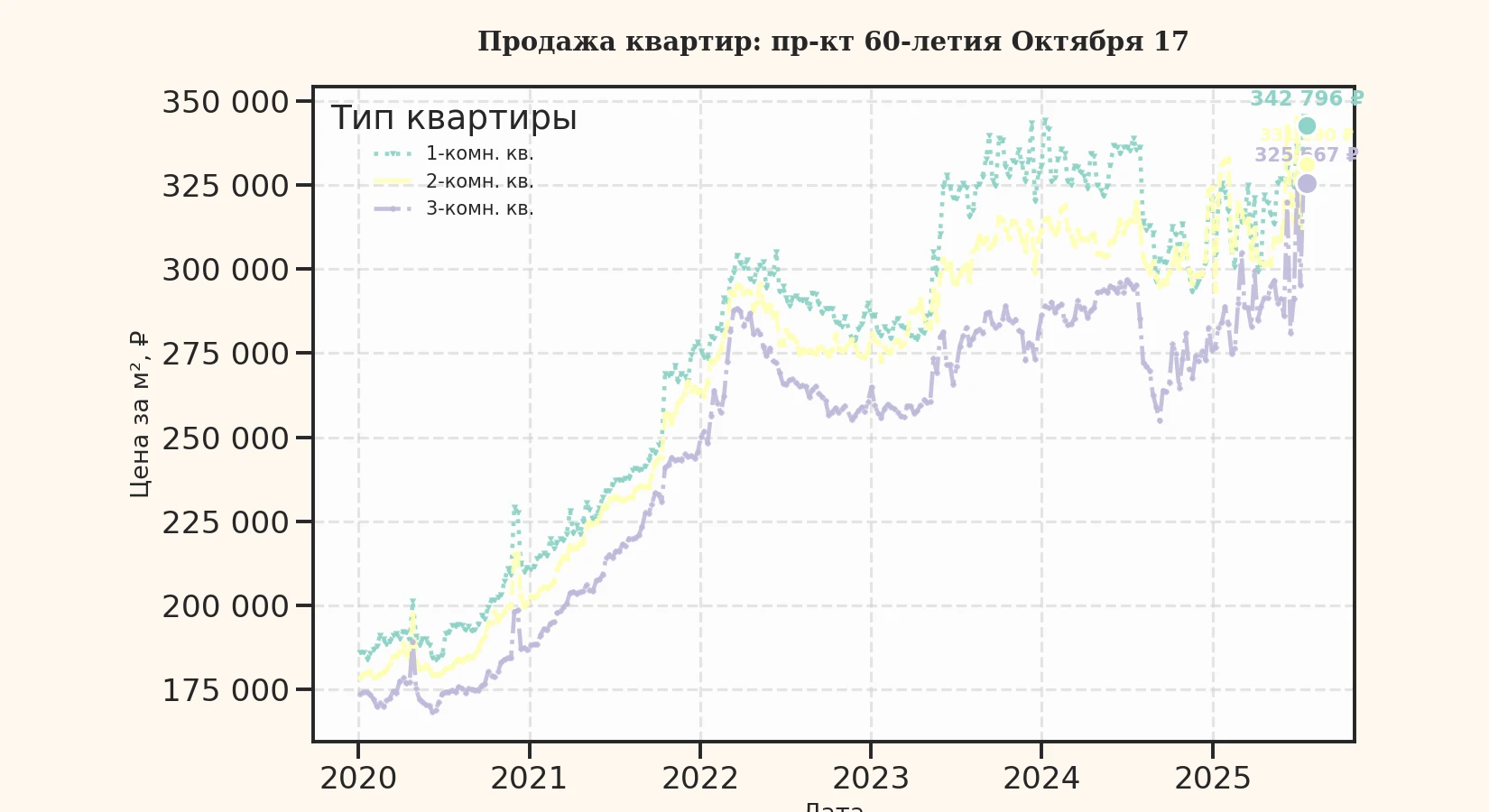 График изменения цены на квартиру Москва, пр-кт 60-летия Октября, 17 17