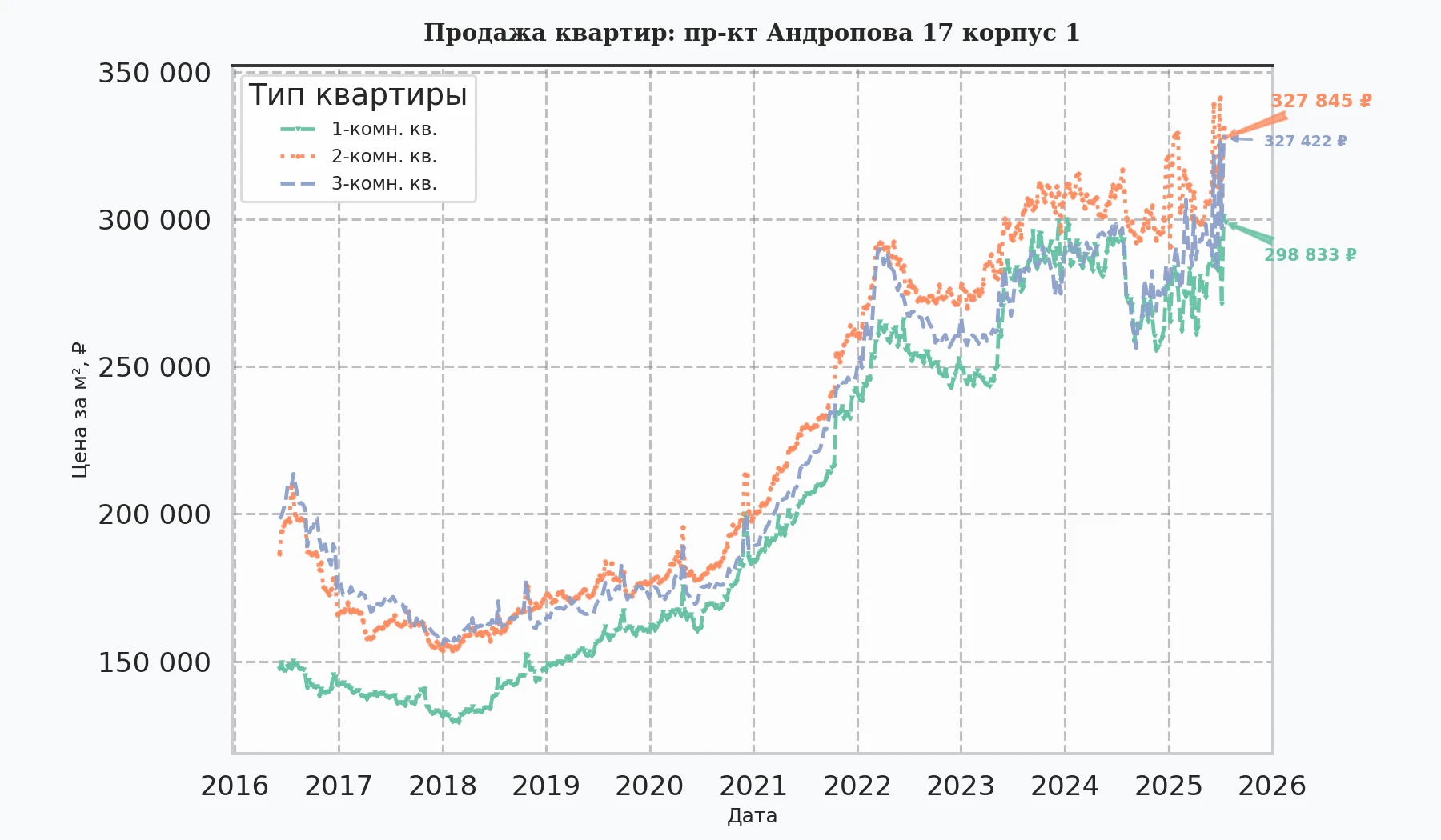 График изменения цены на квартиру Москва, пр-кт Андропова, 17 корпус 1 17 корпус 1