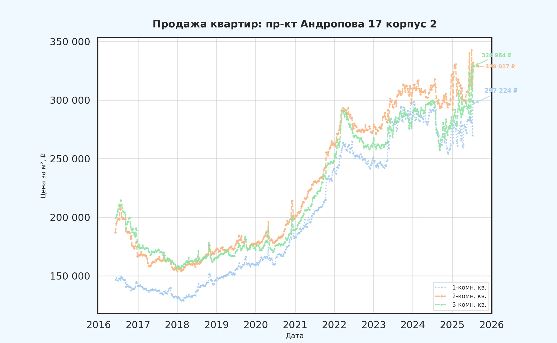 График изменения цены на квартиру Москва, пр-кт Андропова, 17 корпус 2 17 корпус 2