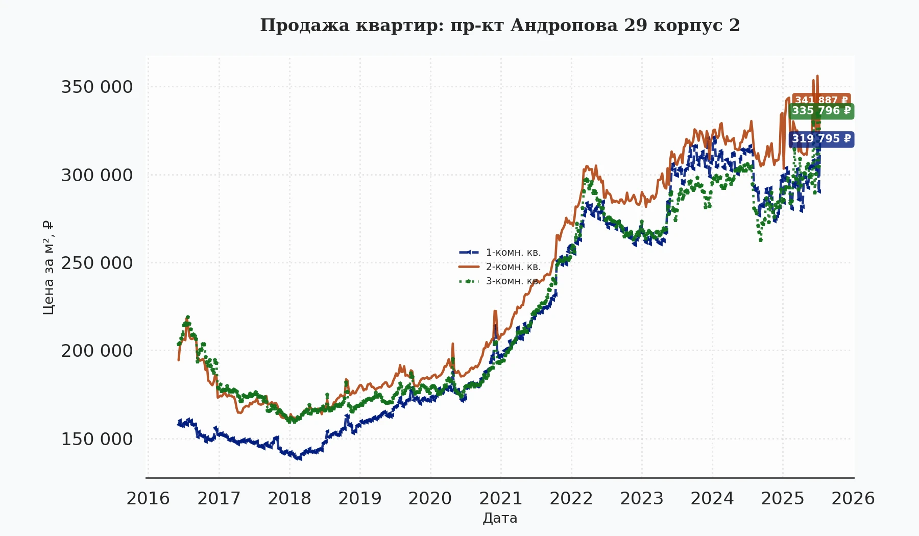 График изменения цены на квартиру Москва, пр-кт Андропова, 29 корпус 2 29 корпус 2