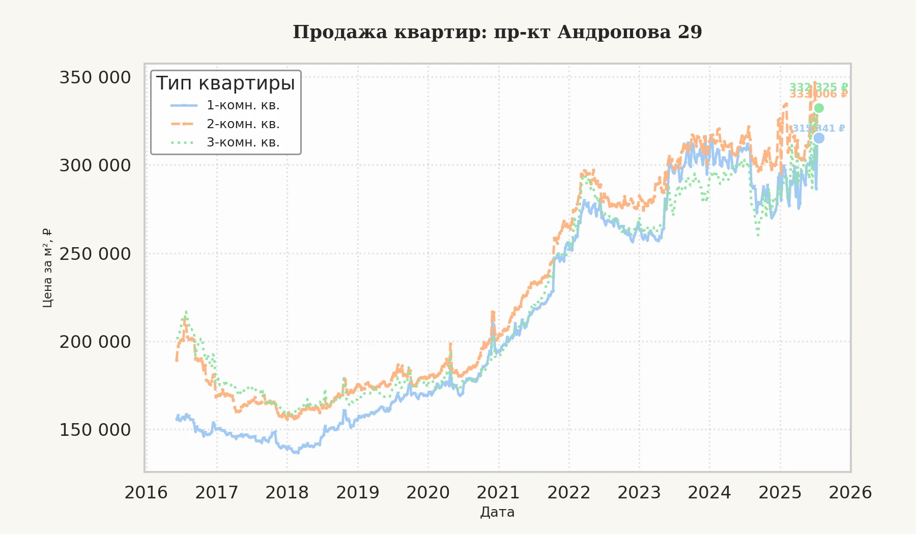 График изменения цены на квартиру Москва, пр-кт Андропова, 29 29