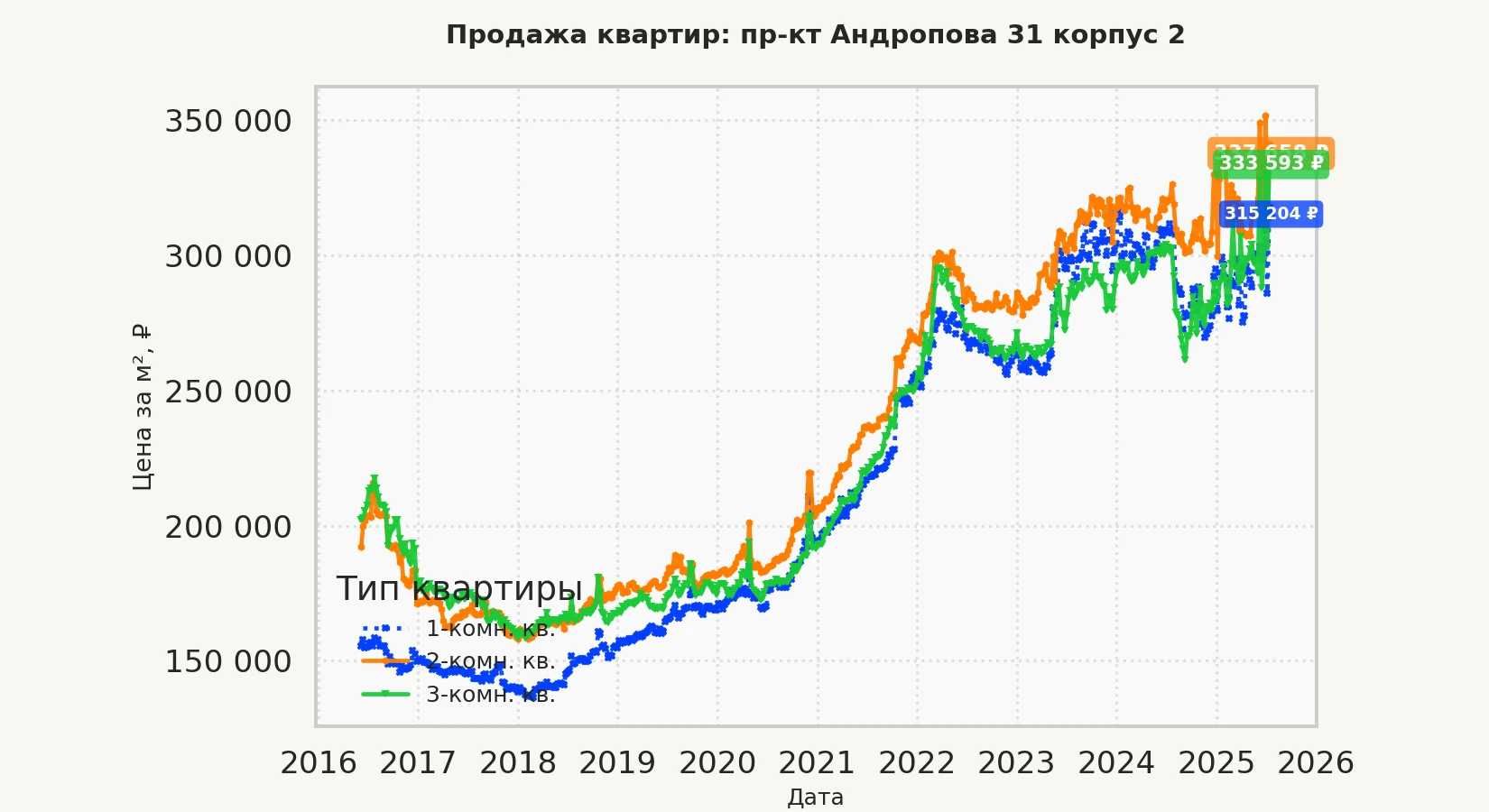 График изменения цены на квартиру Москва, пр-кт Андропова, 31 корпус 2 31 корпус 2