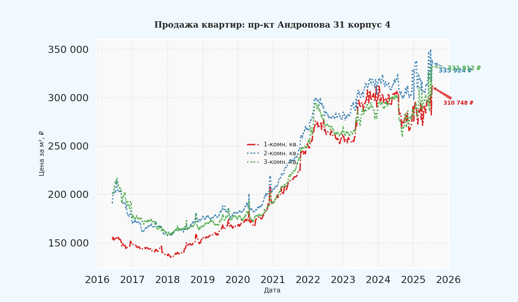График изменения цены на квартиру Москва, пр-кт Андропова, 31 корпус 4 31 корпус 4