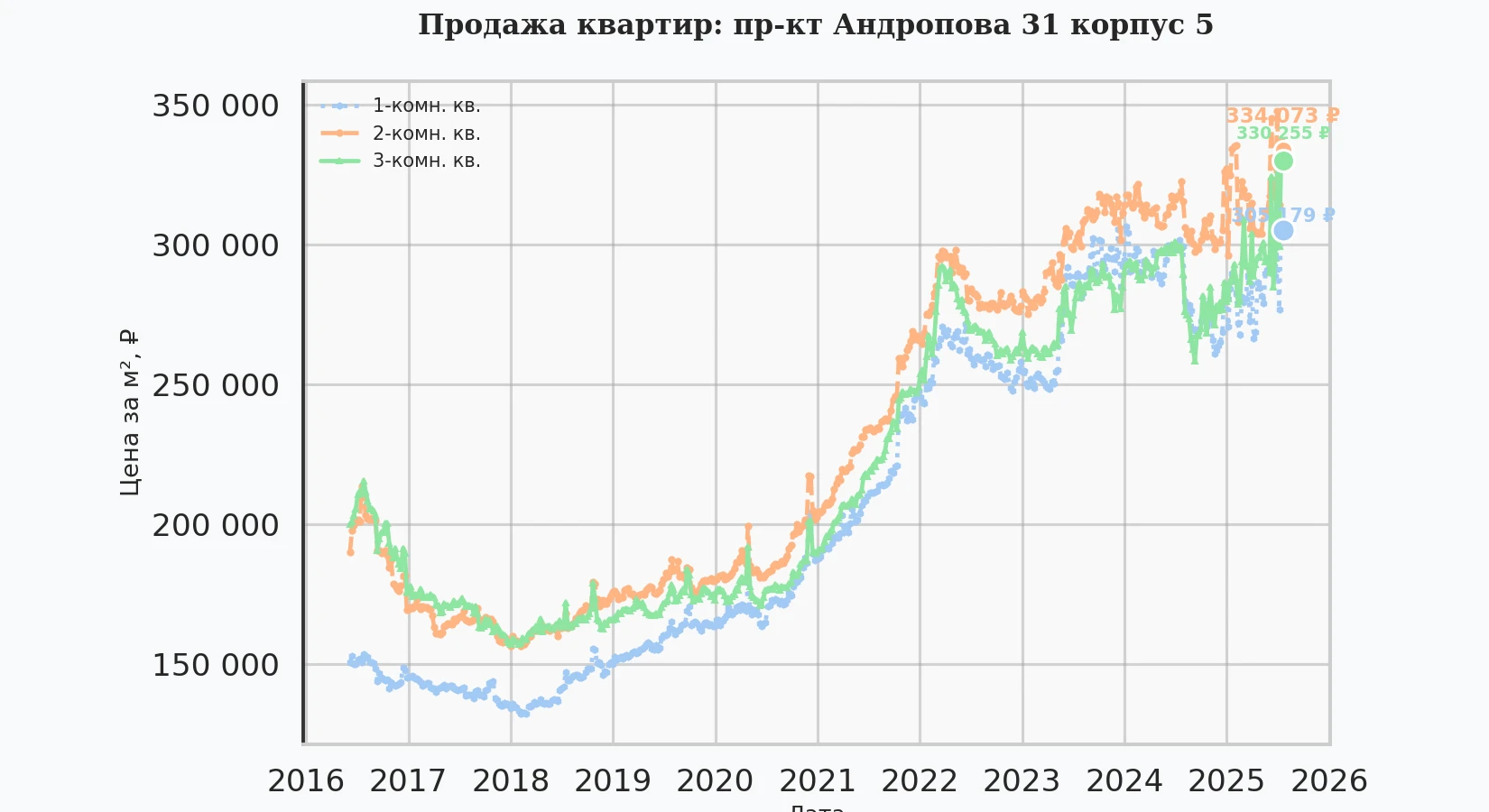 График изменения цены на квартиру Москва, пр-кт Андропова, 31 корпус 5 31 корпус 5