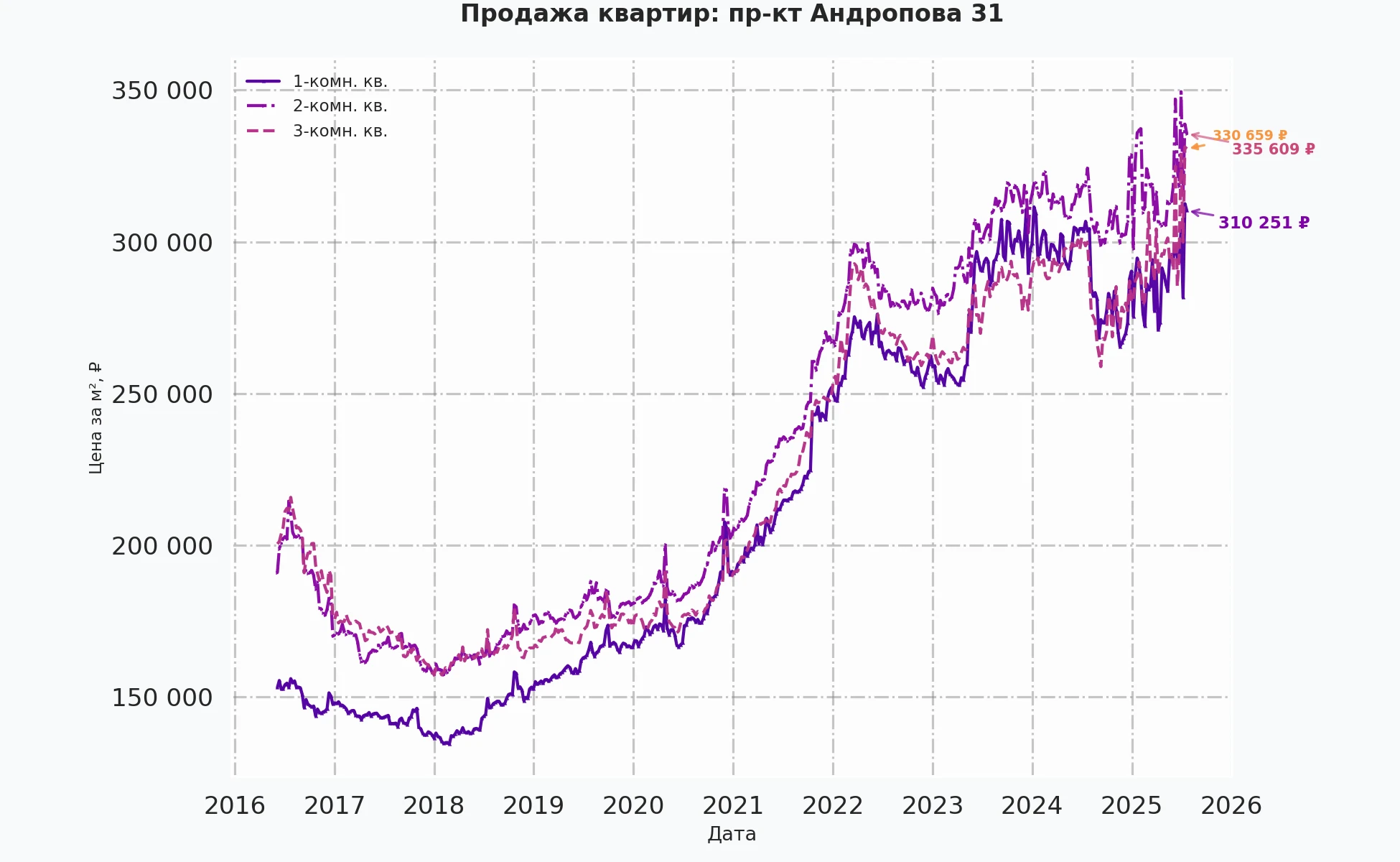 График изменения цены на квартиру Москва, пр-кт Андропова, 31 31