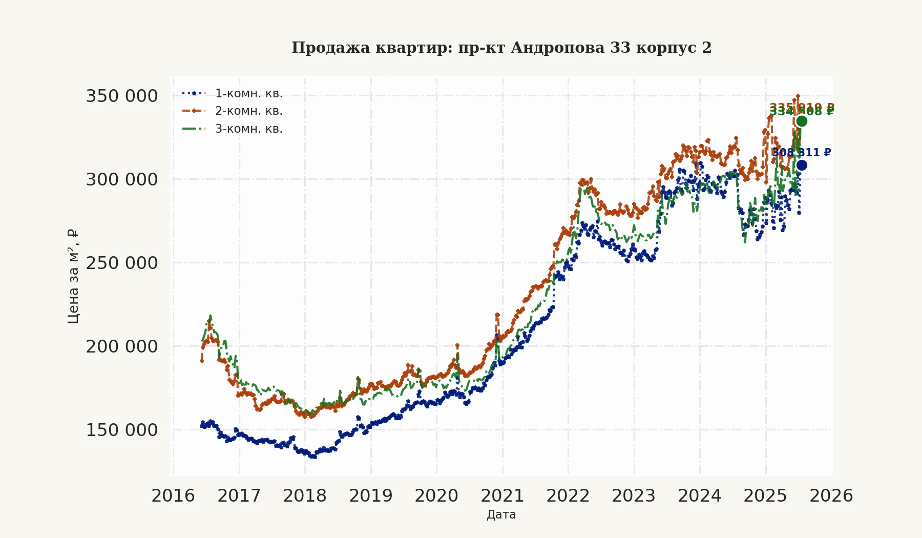 График изменения цены на квартиру Москва, пр-кт Андропова, 33 корпус 2 33 корпус 2