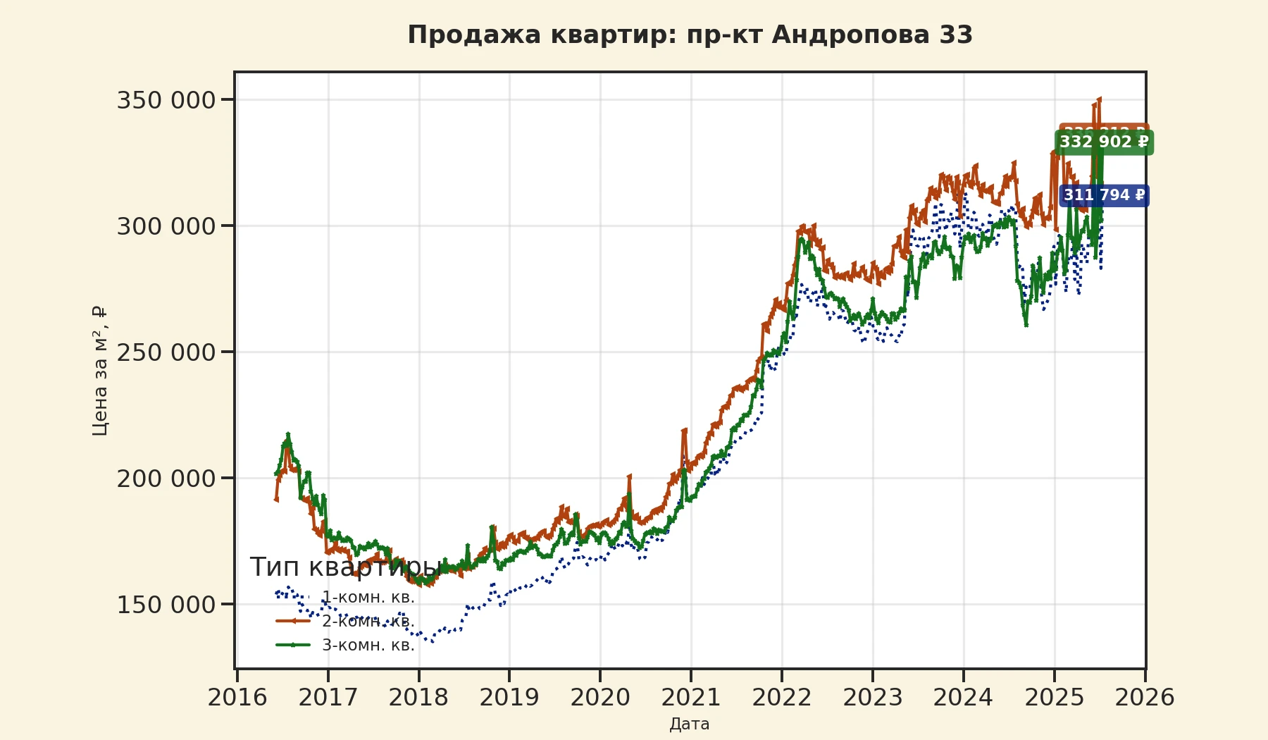 График изменения цены на квартиру Москва, пр-кт Андропова, 33 33