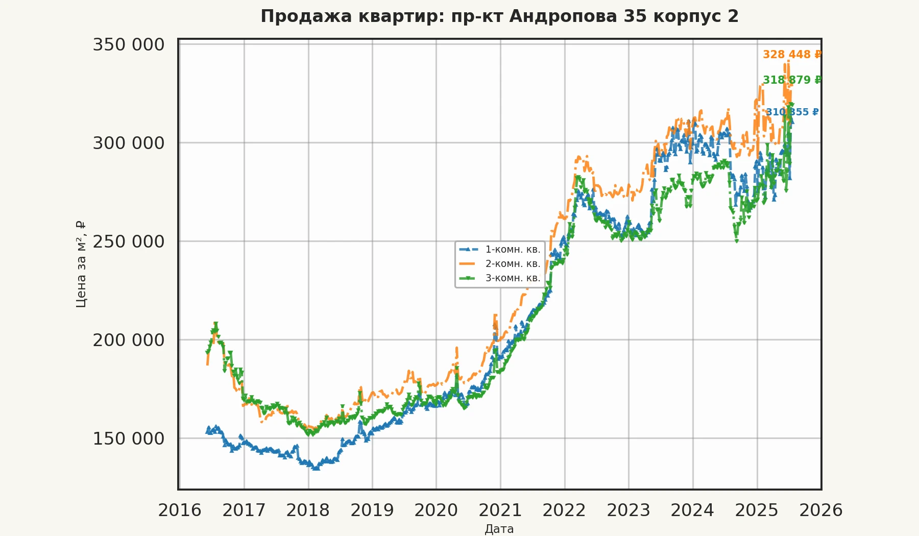 График изменения цены на квартиру Москва, пр-кт Андропова, 35 корпус 2 35 корпус 2