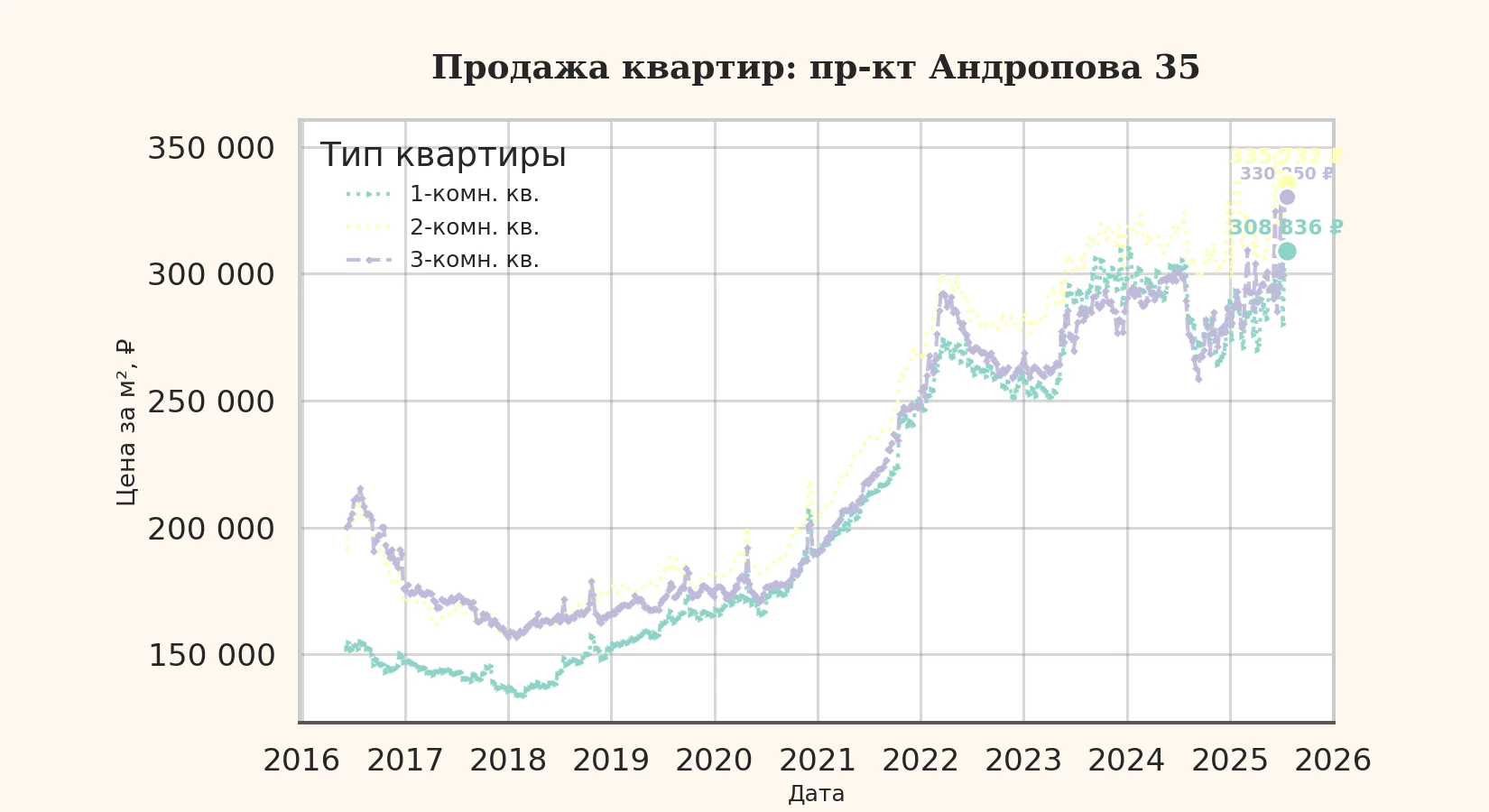 График изменения цены на квартиру Москва, пр-кт Андропова, 35 35