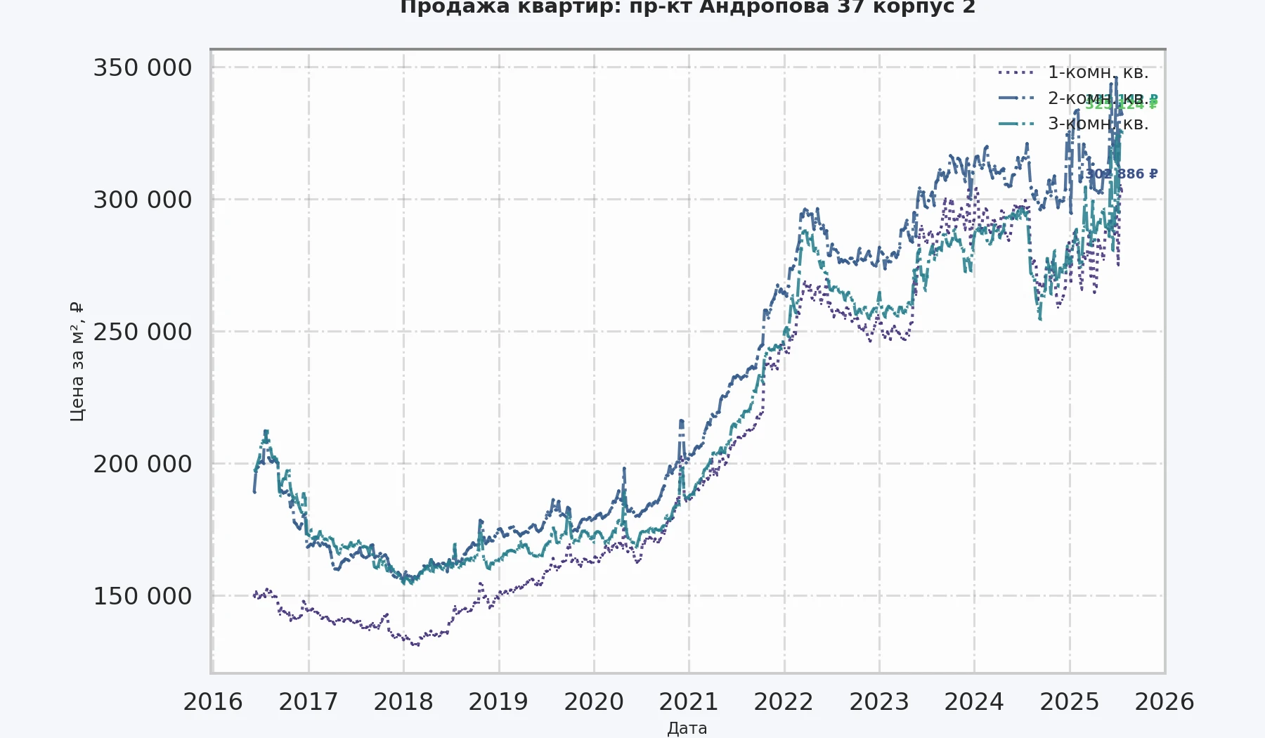 График изменения цены на квартиру Москва, пр-кт Андропова, 37 корпус 2 37 корпус 2
