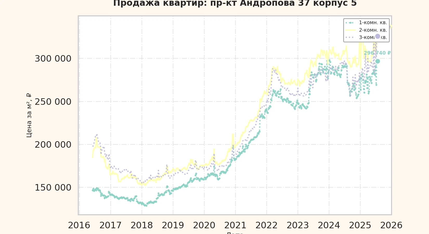 График изменения цены на квартиру Москва, пр-кт Андропова, 37 корпус 5 37 корпус 5