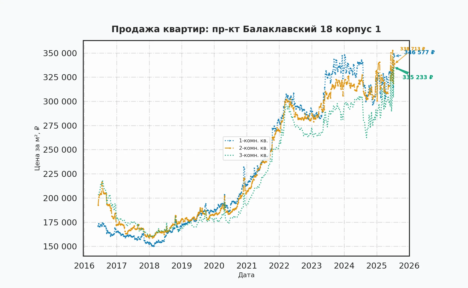 График изменения цены на квартиру Москва, пр-кт Балаклавский, 18 корпус 1 18 корпус 1