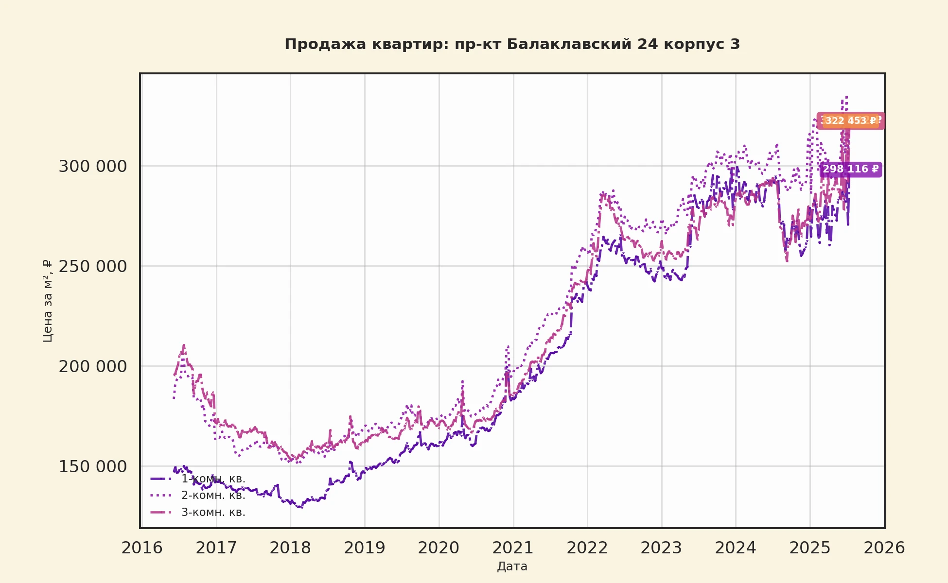 График изменения цены на квартиру Москва, пр-кт Балаклавский, 24 корпус 3 24 корпус 3