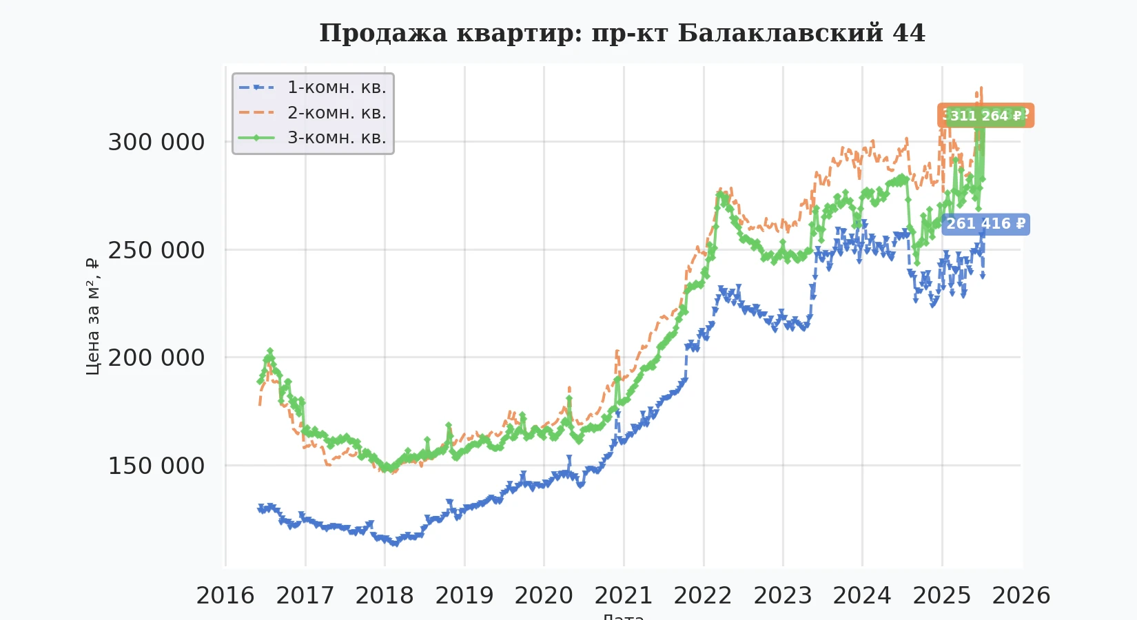 График изменения цены на квартиру Москва, пр-кт Балаклавский, 44 44
