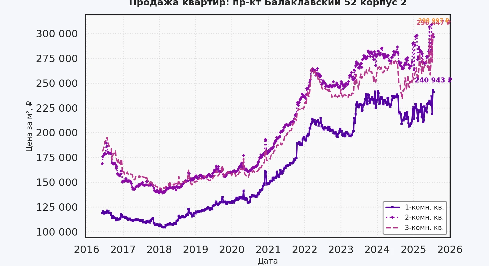 График изменения цены на квартиру Москва, пр-кт Балаклавский, 52 корпус 2 52 корпус 2
