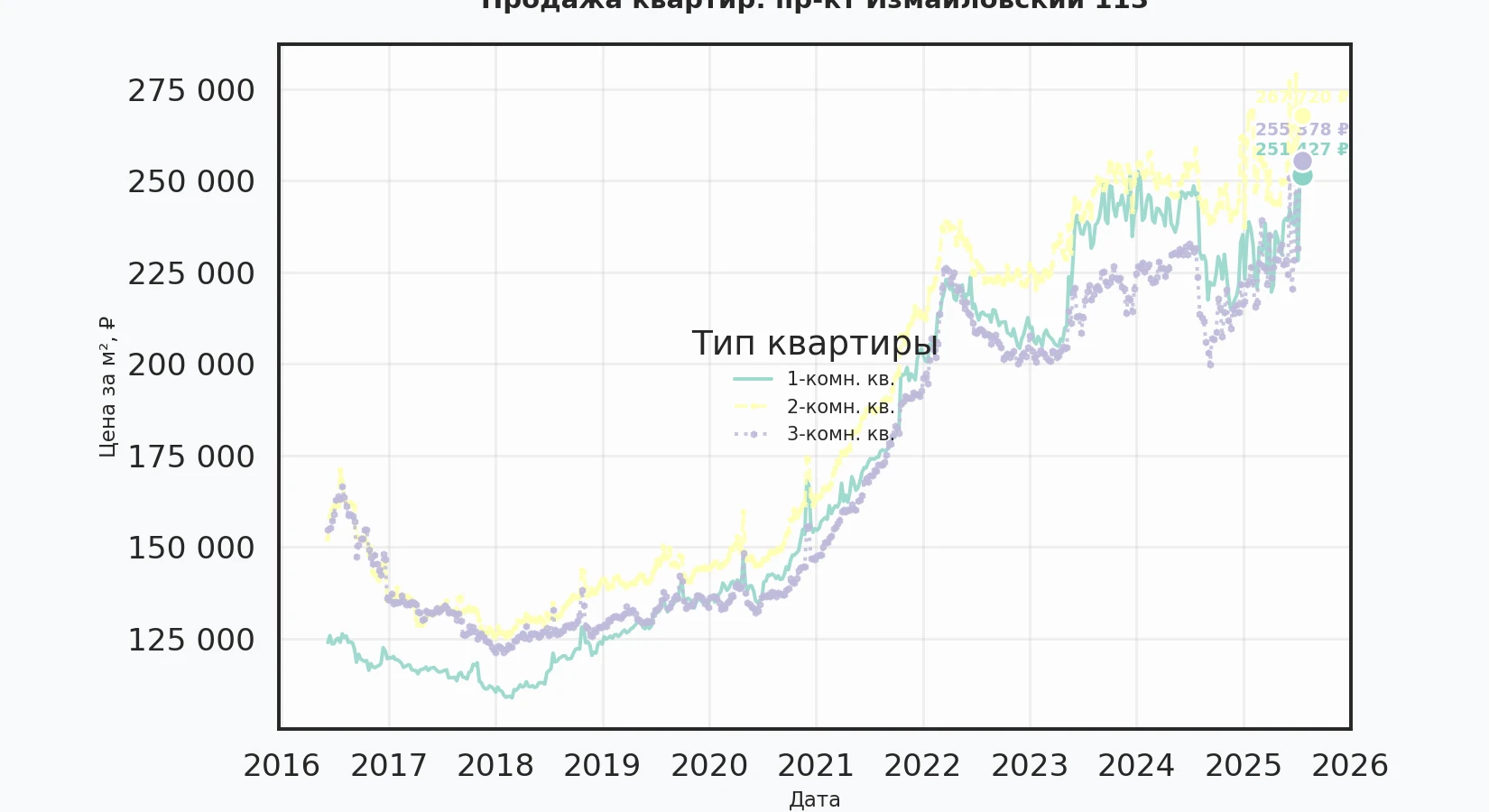 График изменения цены на квартиру Москва, пр-кт Измайловский, 113 113
