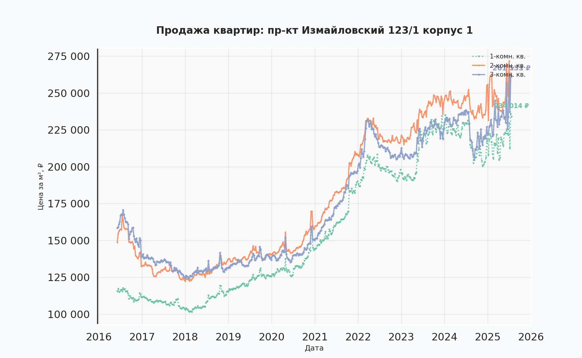 График изменения цены на квартиру Москва, пр-кт Измайловский, 123/1 корпус 1 123/1 корпус 1