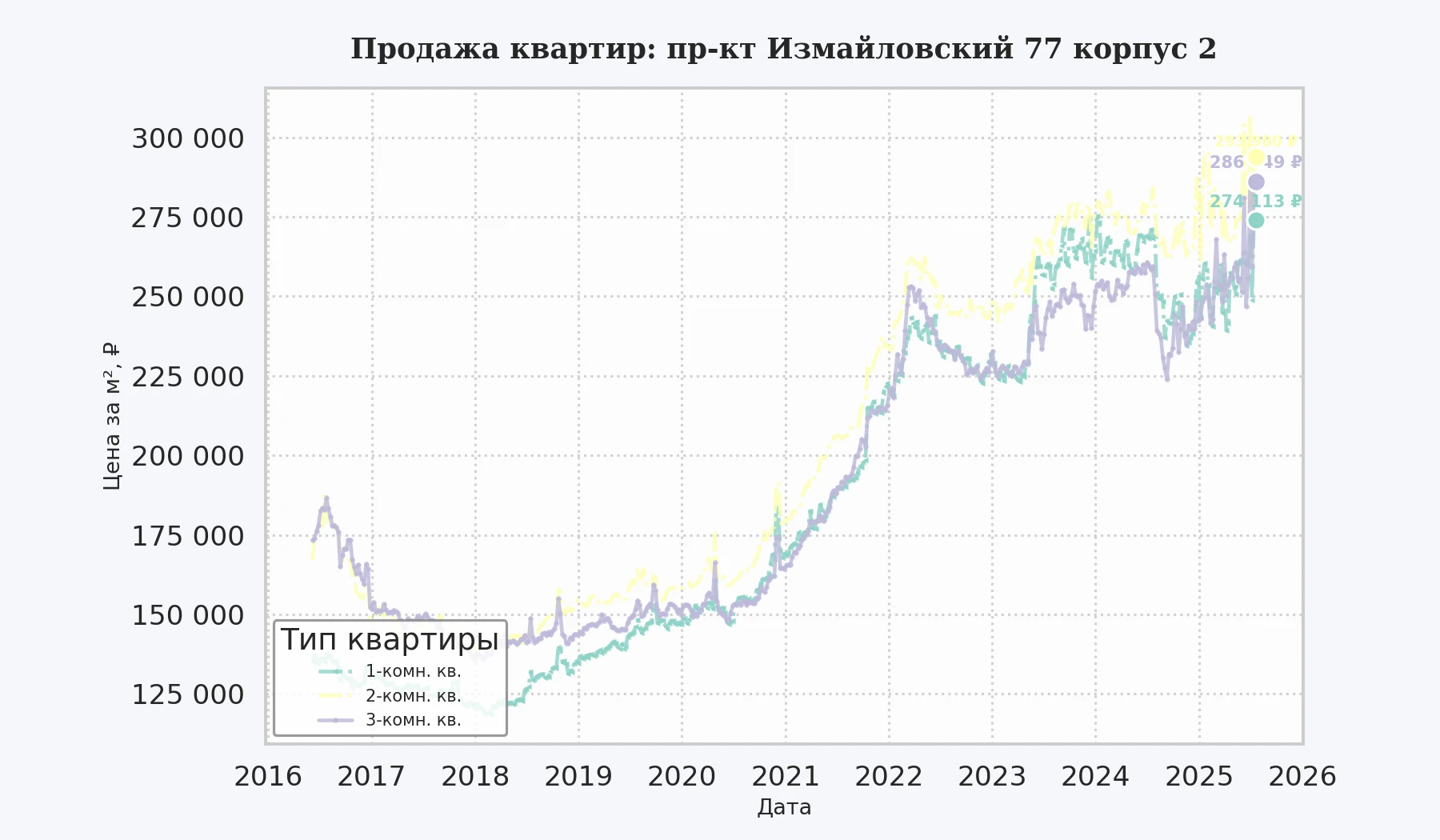 График изменения цены на квартиру Москва, пр-кт Измайловский, 77 корпус 2 77 корпус 2