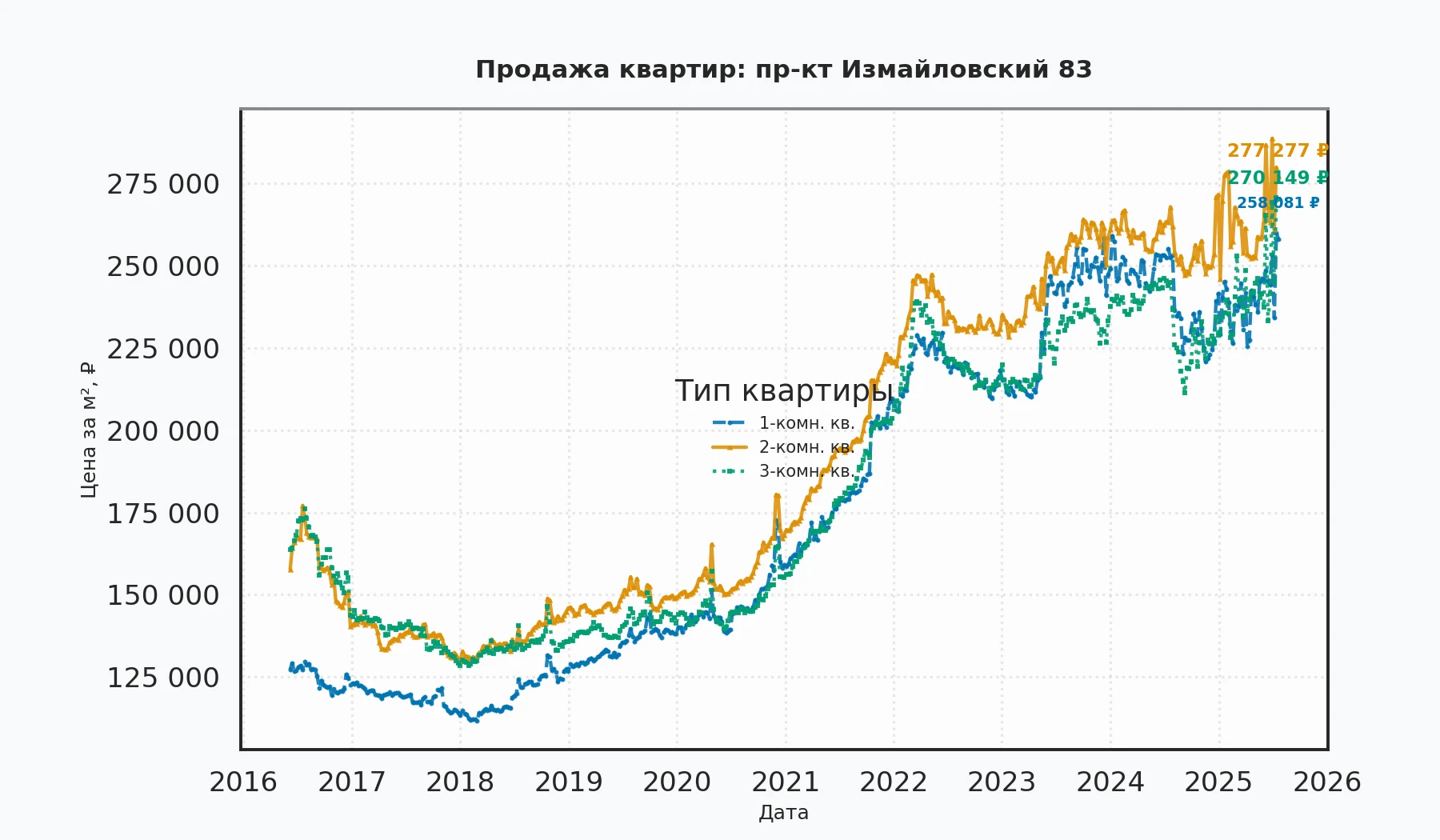 График изменения цены на квартиру Москва, пр-кт Измайловский, 83 83