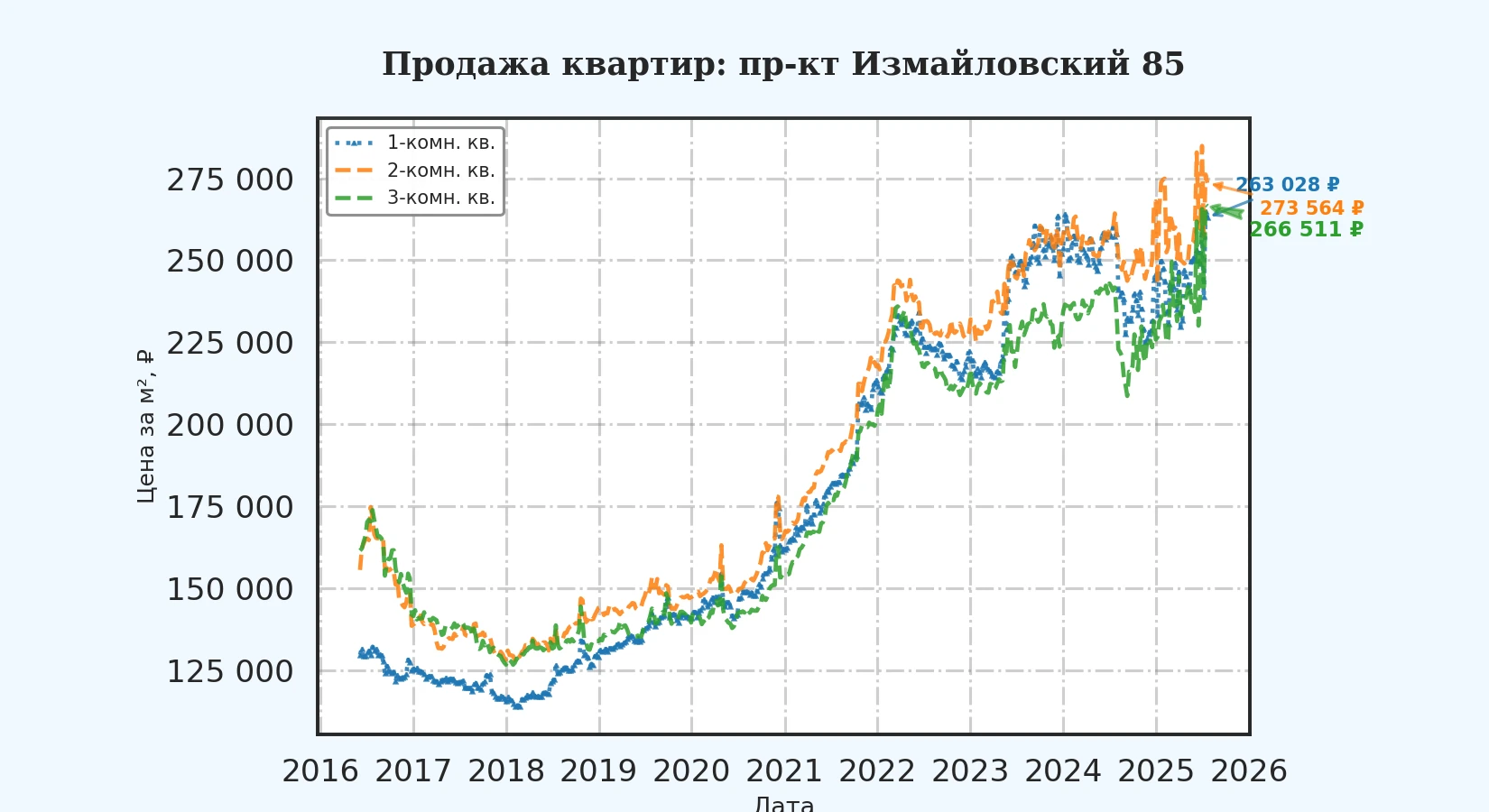 График изменения цены на квартиру Москва, пр-кт Измайловский, 85 85