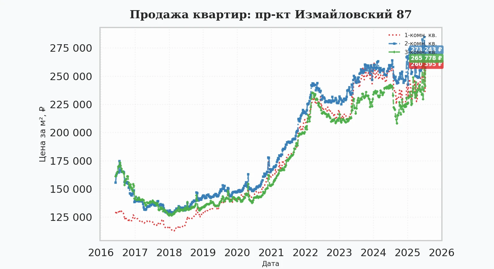График изменения цены на квартиру Москва, пр-кт Измайловский, 87 87