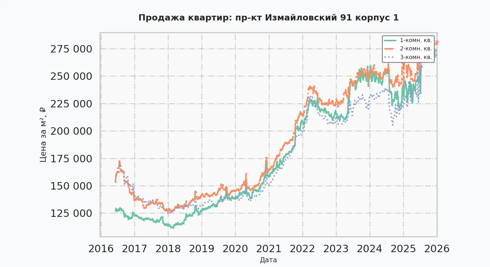 График изменения цены на квартиру Москва, пр-кт Измайловский, 91 корпус 1 91 корпус 1
