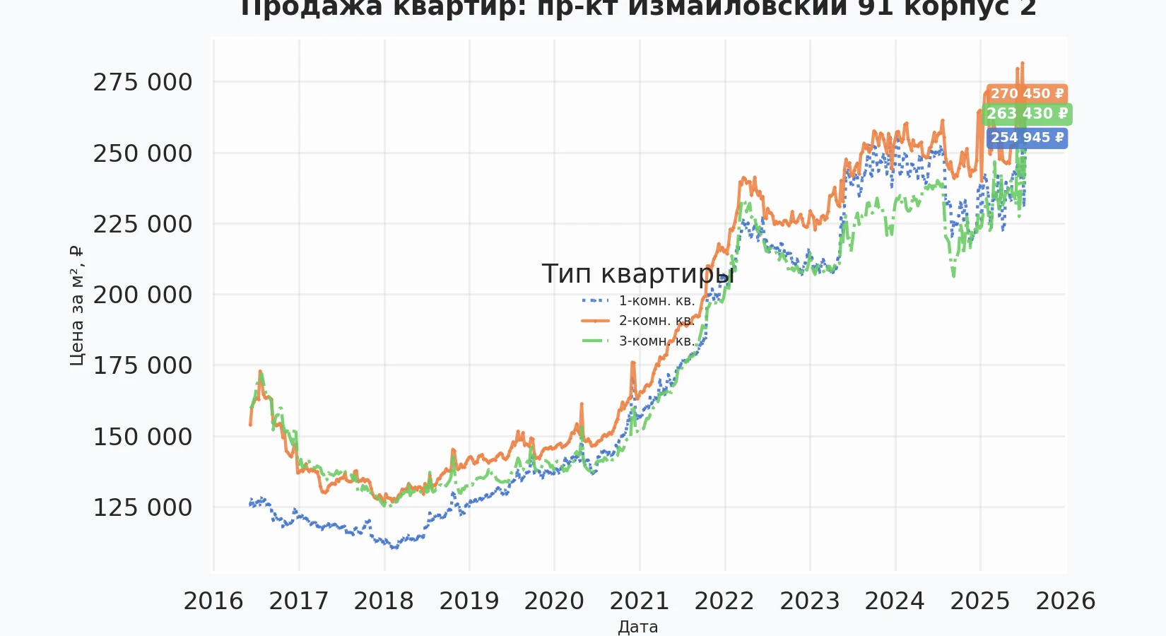 График изменения цены на квартиру Москва, пр-кт Измайловский, 91 корпус 2 91 корпус 2