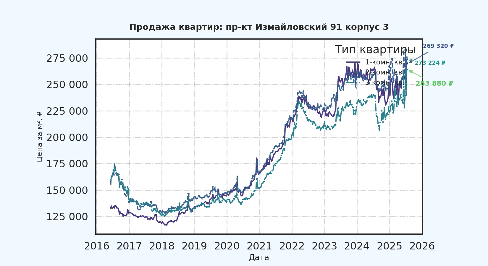 График изменения цены на квартиру Москва, пр-кт Измайловский, 91 корпус 3 91 корпус 3