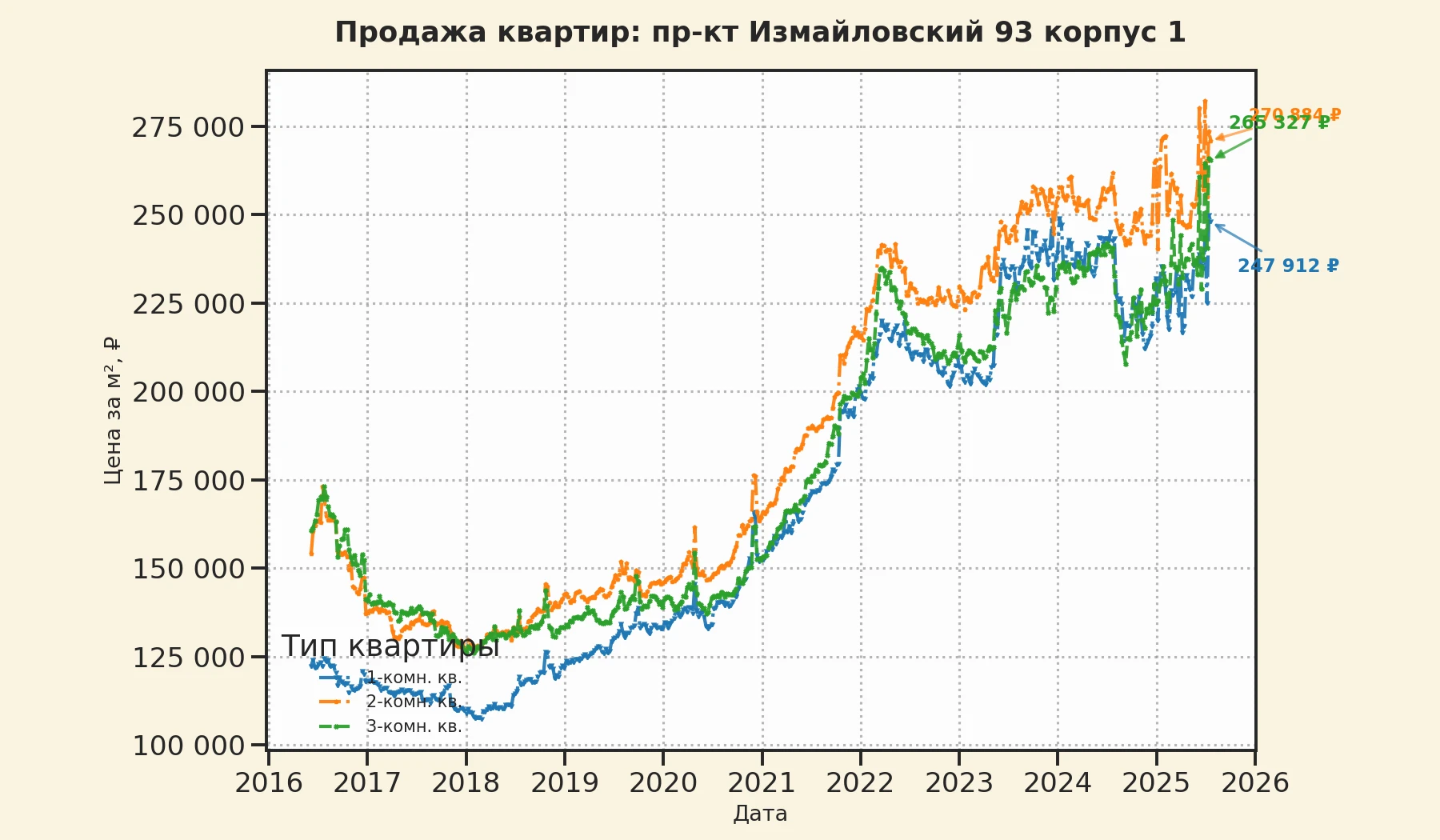 График изменения цены на квартиру Москва, пр-кт Измайловский, 93 корпус 1 93 корпус 1