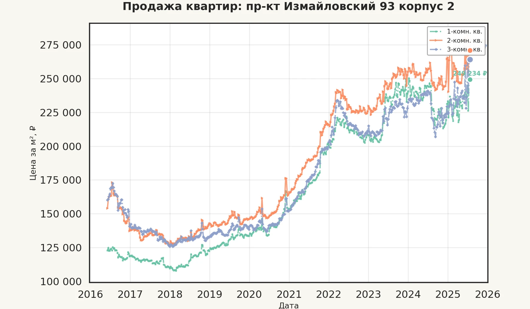 График изменения цены на квартиру Москва, пр-кт Измайловский, 93 корпус 2 93 корпус 2