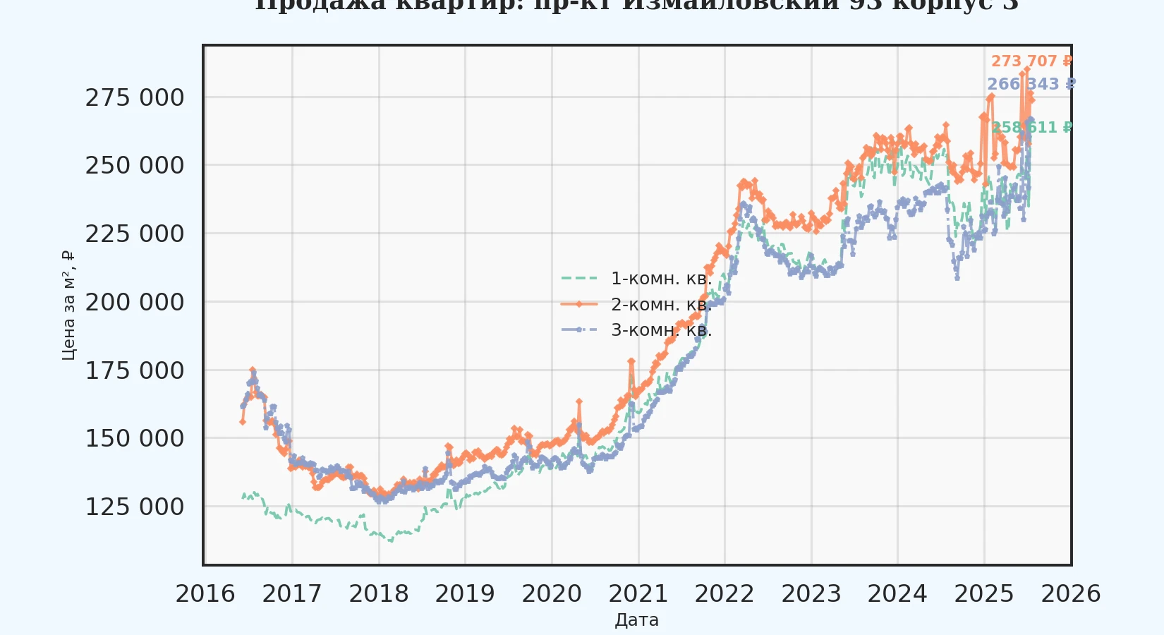 График изменения цены на квартиру Москва, пр-кт Измайловский, 93 корпус 3 93 корпус 3